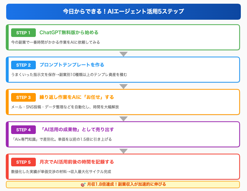 今日からできる!AIエージェント活用5ステップ フローチャート