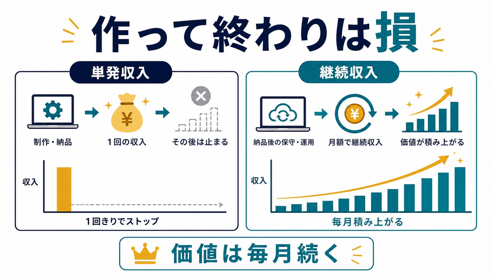 自動化ツールを作って終わりにせず月額保守へつなげる考え方