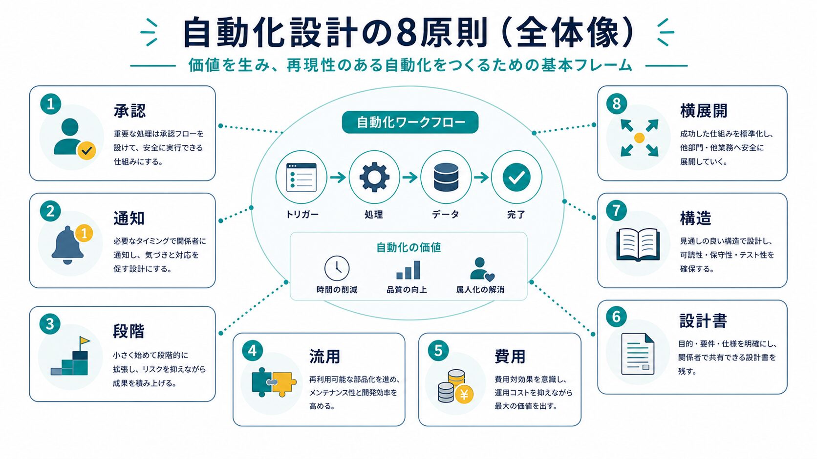 業務自動化ツール設計8原則の全体像