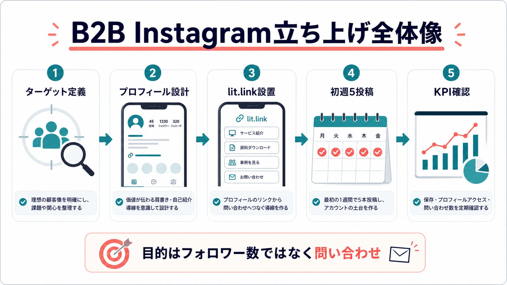 B2B Instagramアカウント立ち上げの全体像