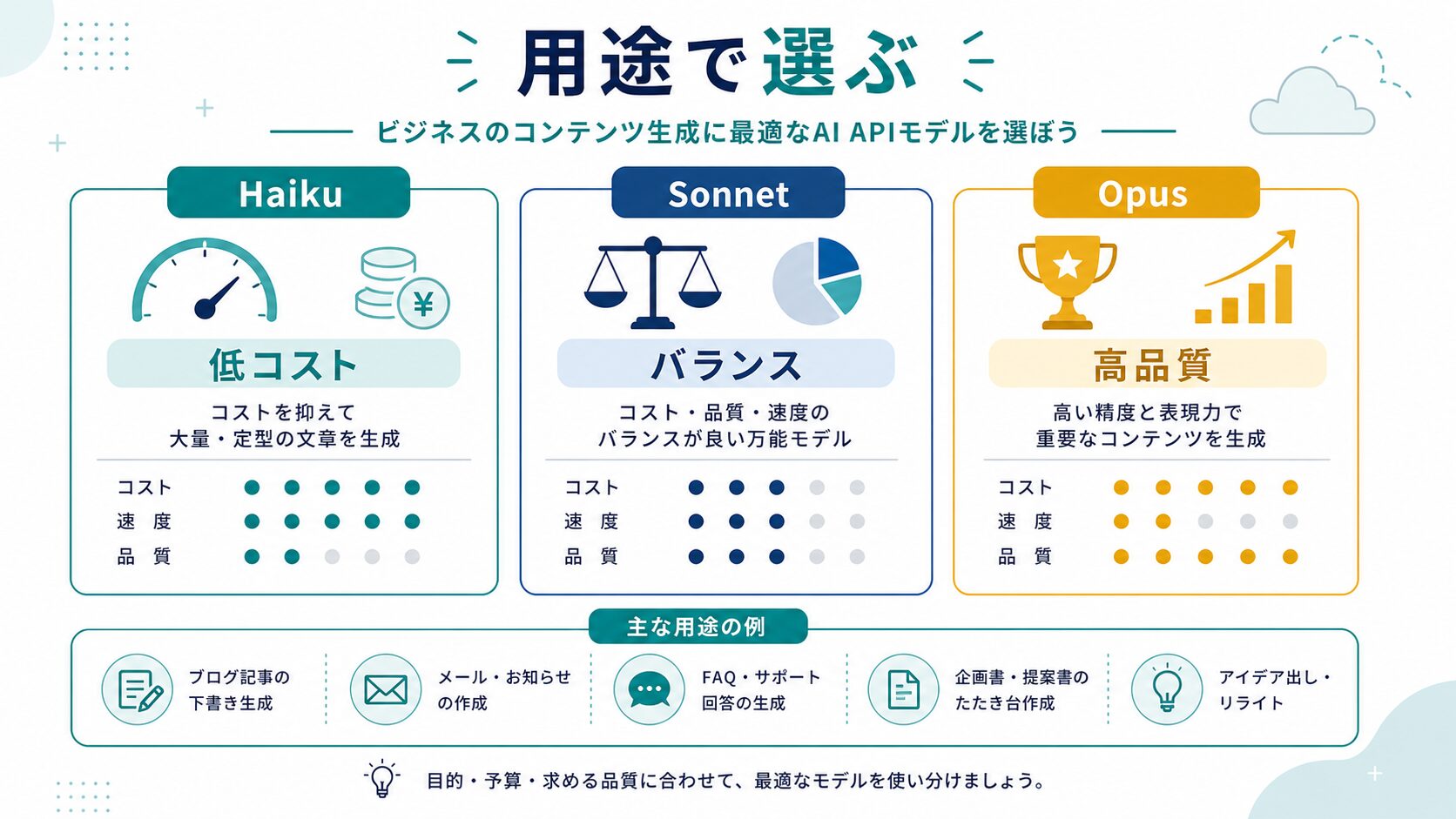 Claude APIのモデルを用途で選ぶ図解