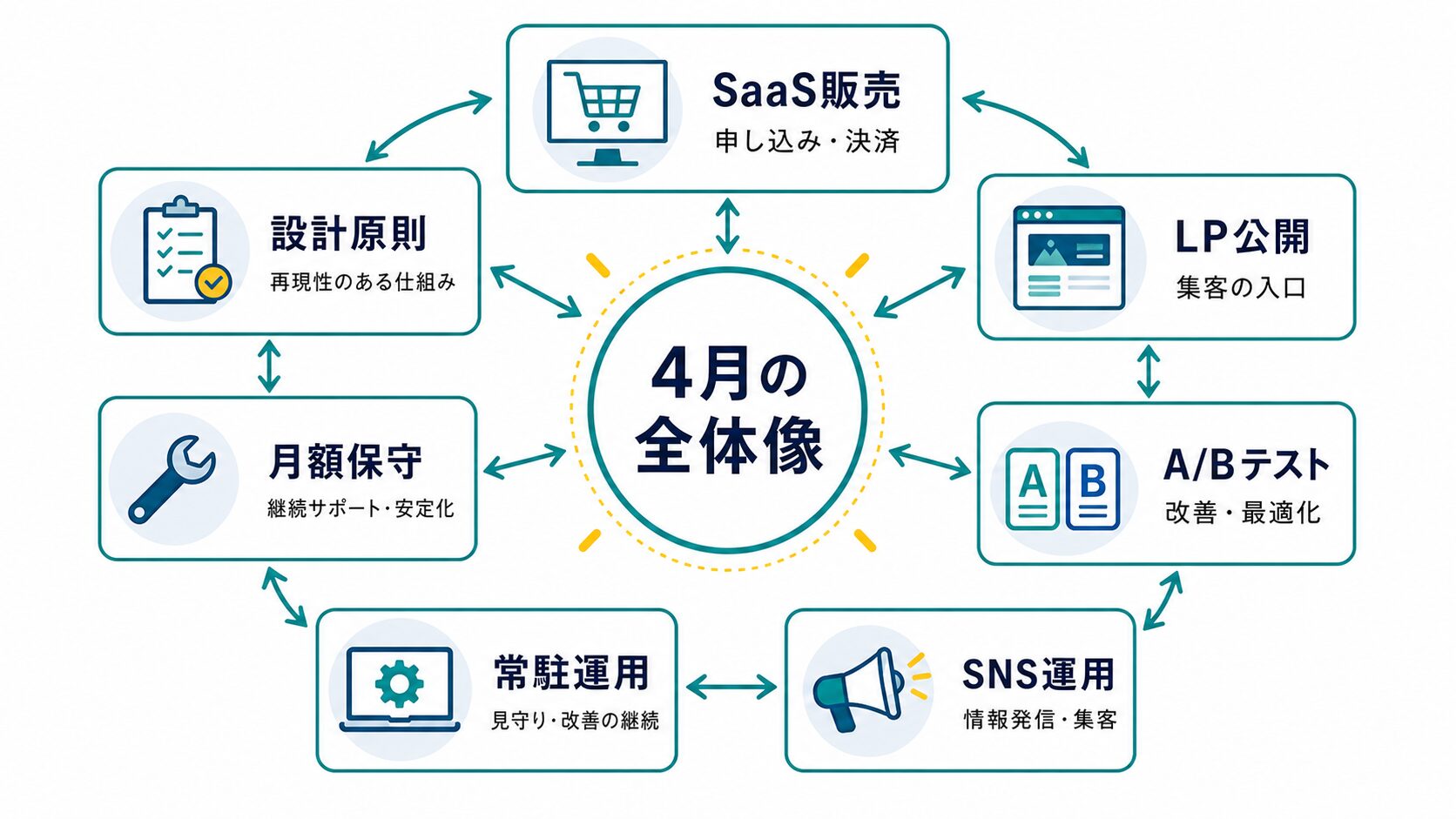 2026年4月に7つの仕組みが動き出した全体像
