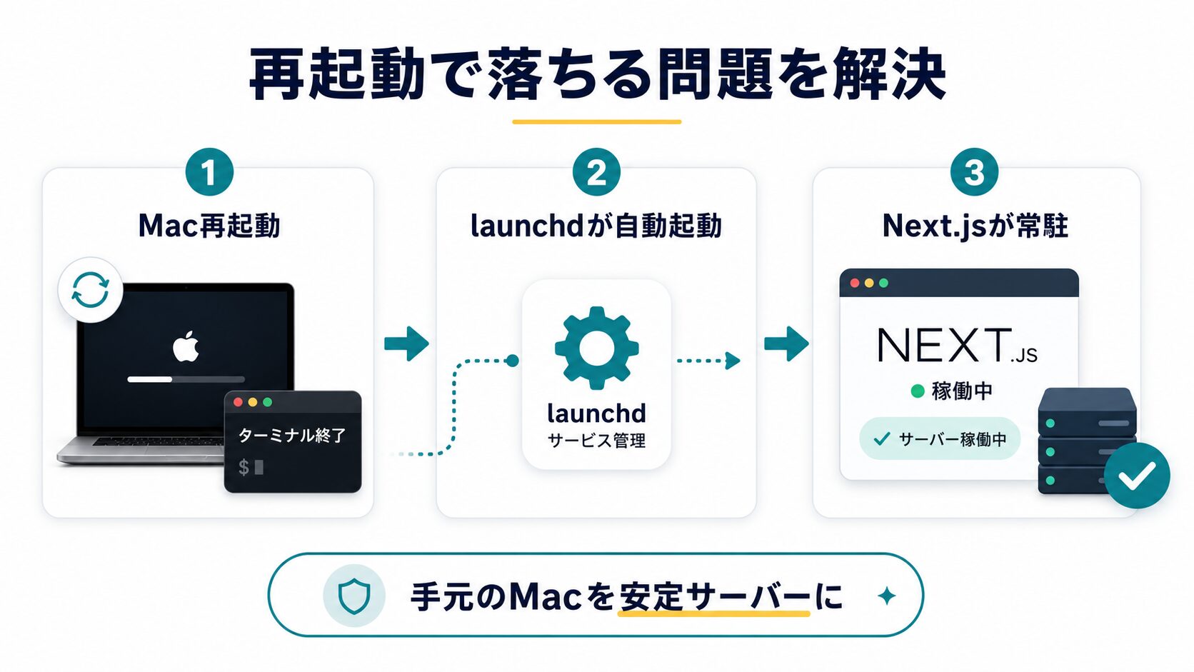 Mac再起動後もlaunchdでNext.jsアプリを常駐させる流れ