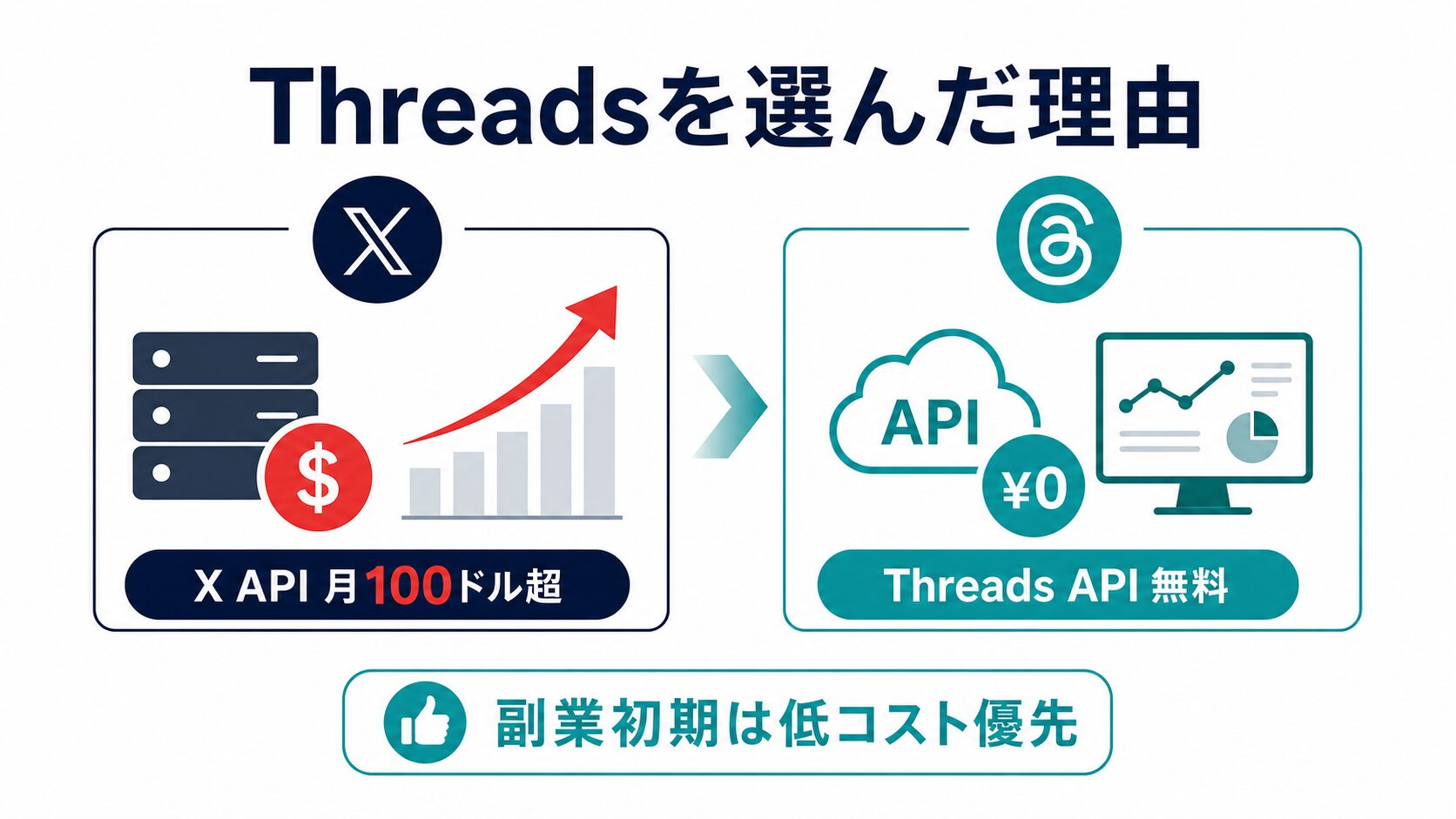 XではなくThreadsを選んだ理由のコスト比較図