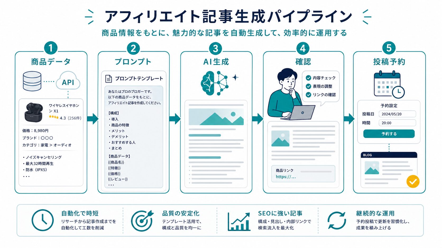 商品データからアフィリエイト投稿を生成する流れ