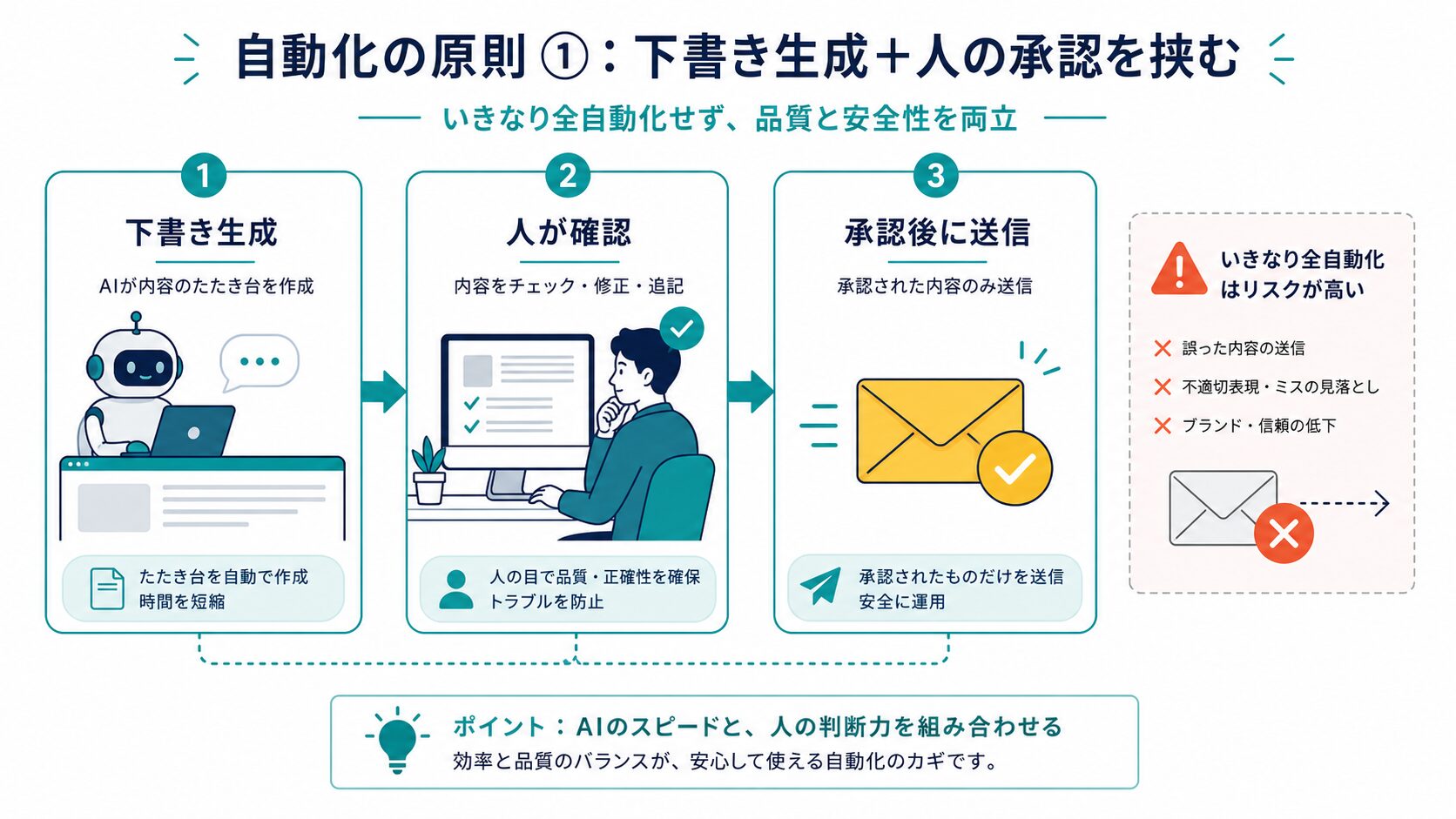 下書き生成と人の承認を挟む自動化フロー
