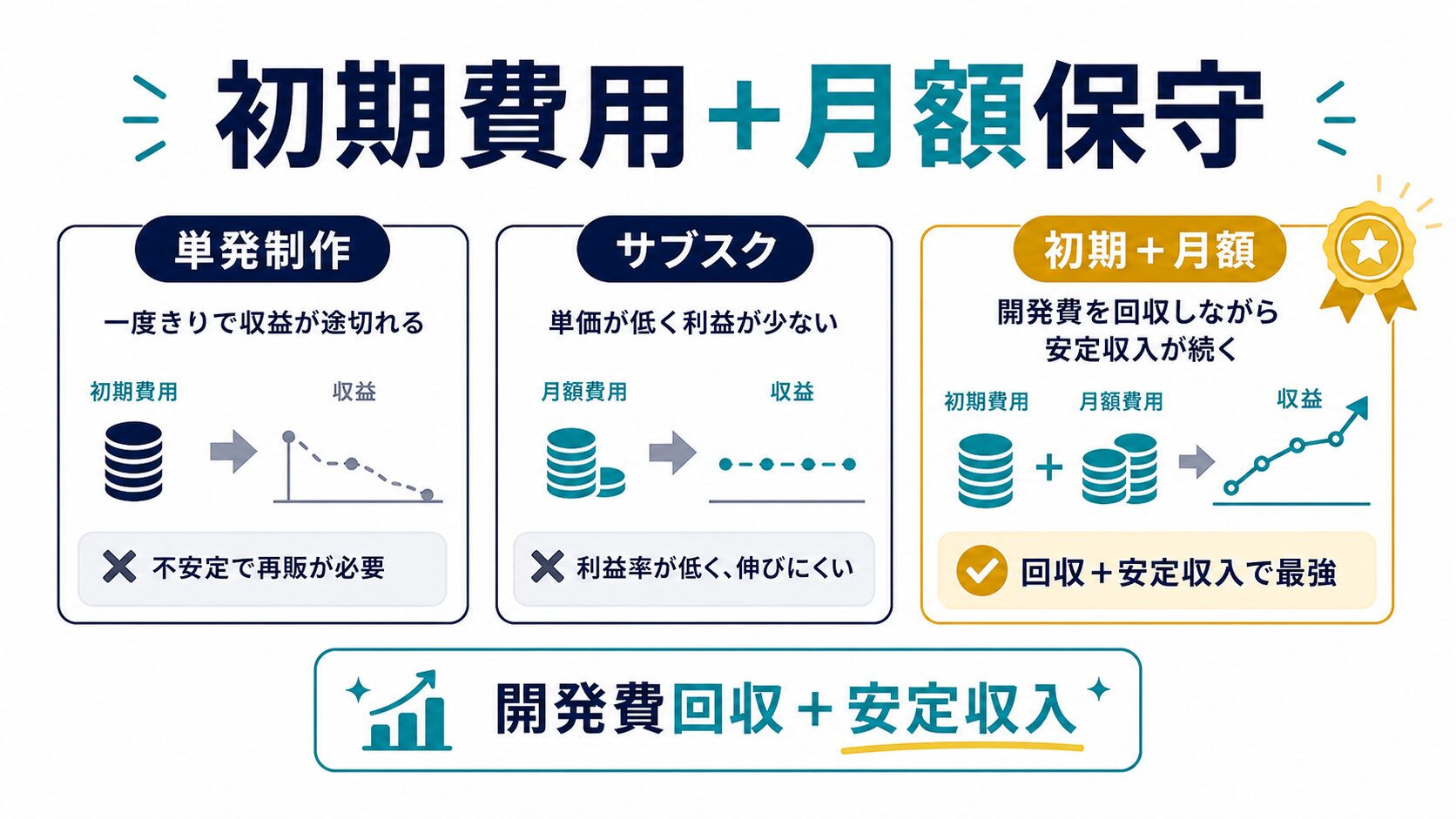 初期費用と月額保守を組み合わせる収益モデル比較