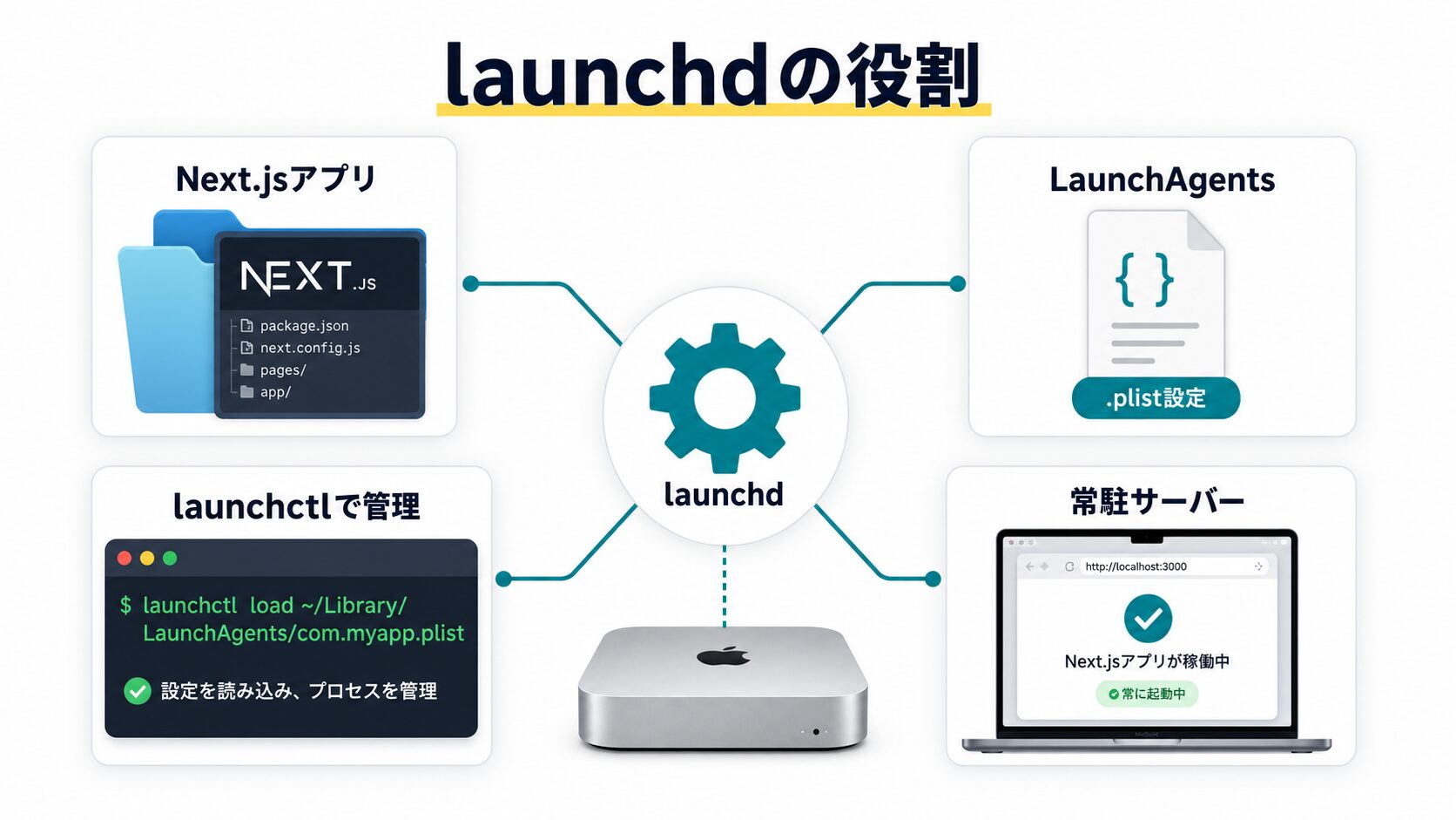 Next.jsアプリとLaunchAgentsとlaunchctlの関係図