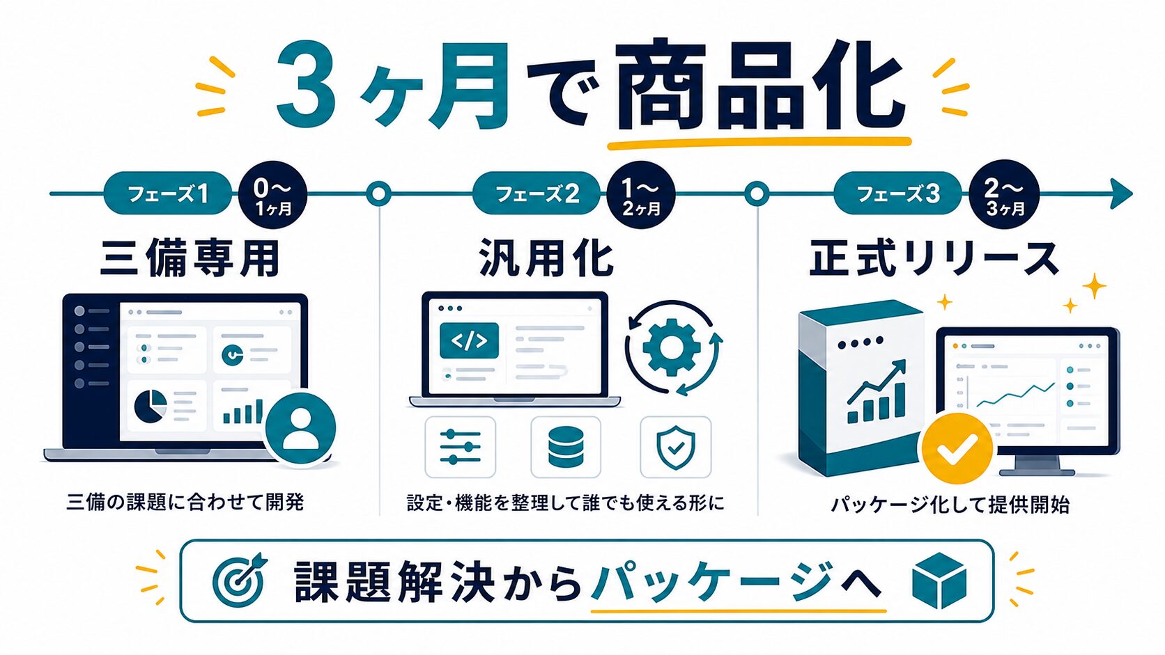 三備専用ツールから汎用パッケージへ商品化する3ヶ月の流れ