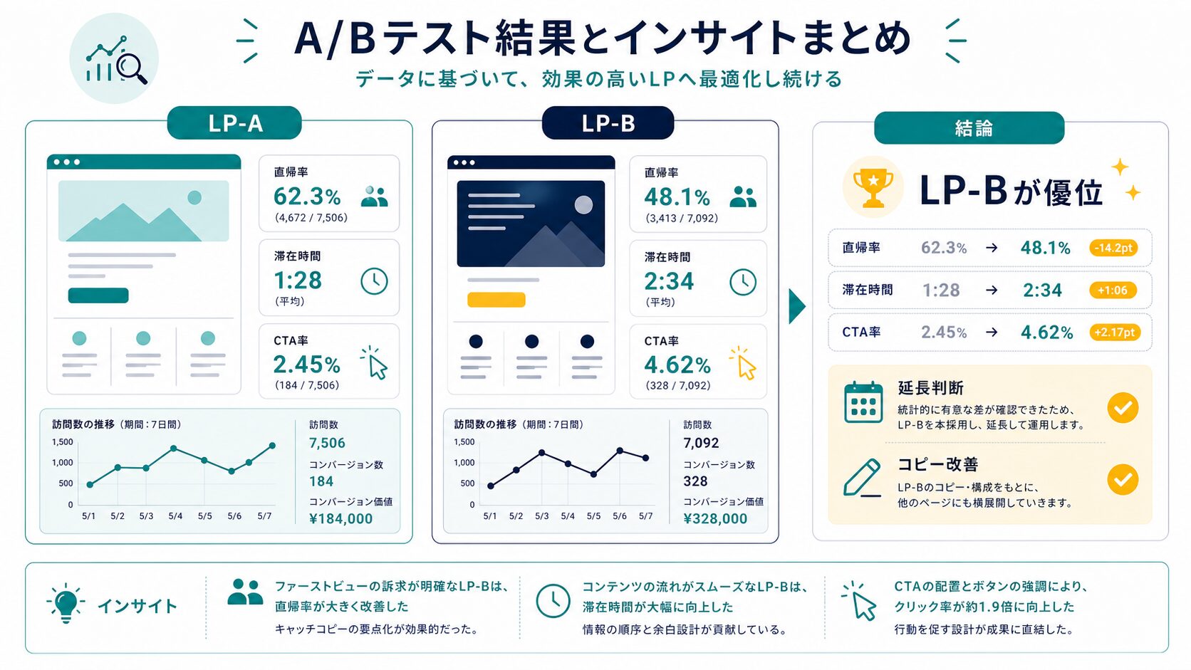 A/Bテスト結果と気づきのサマリー