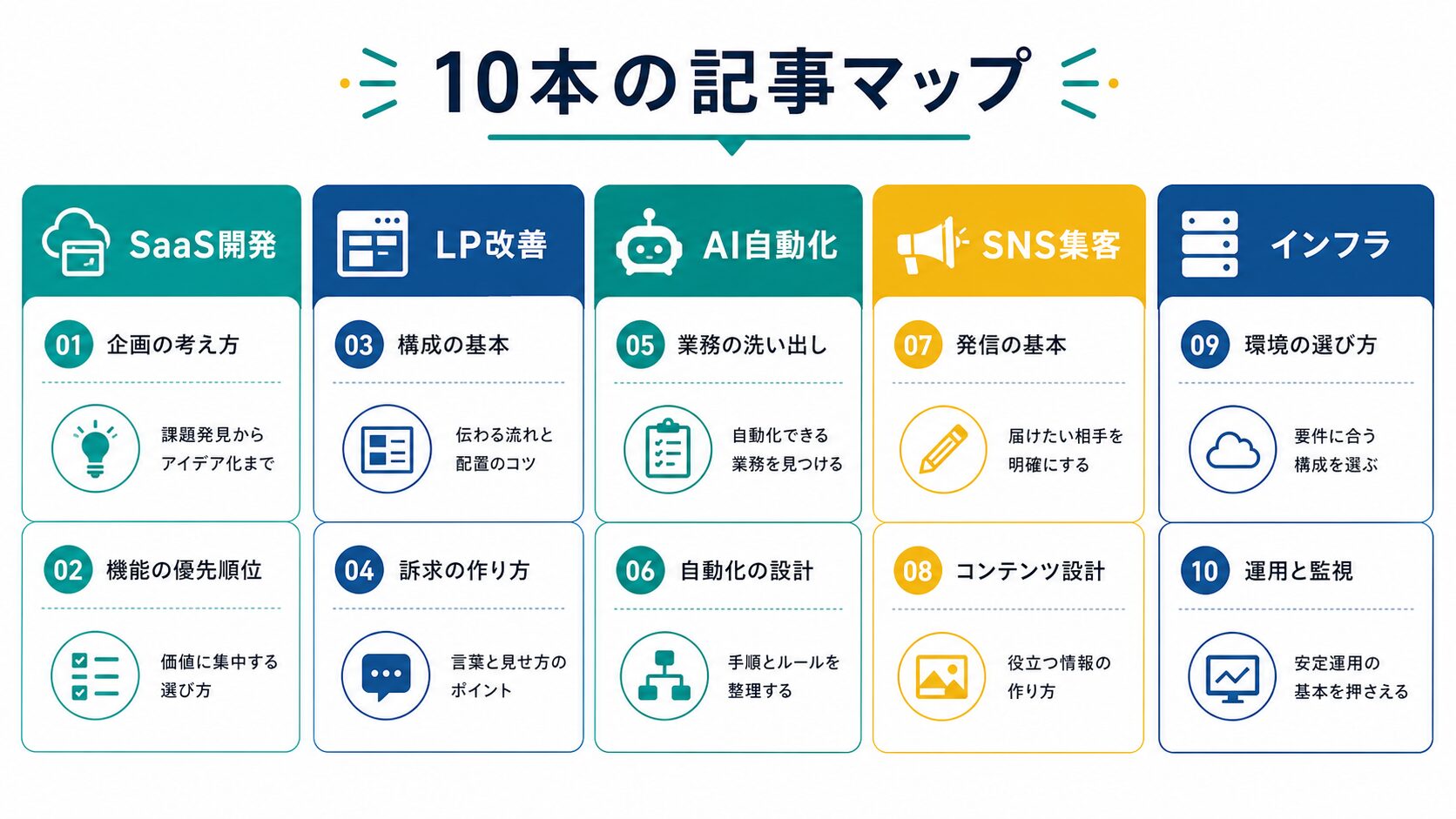 10本の個別記事をカテゴリ別に整理した記事マップ