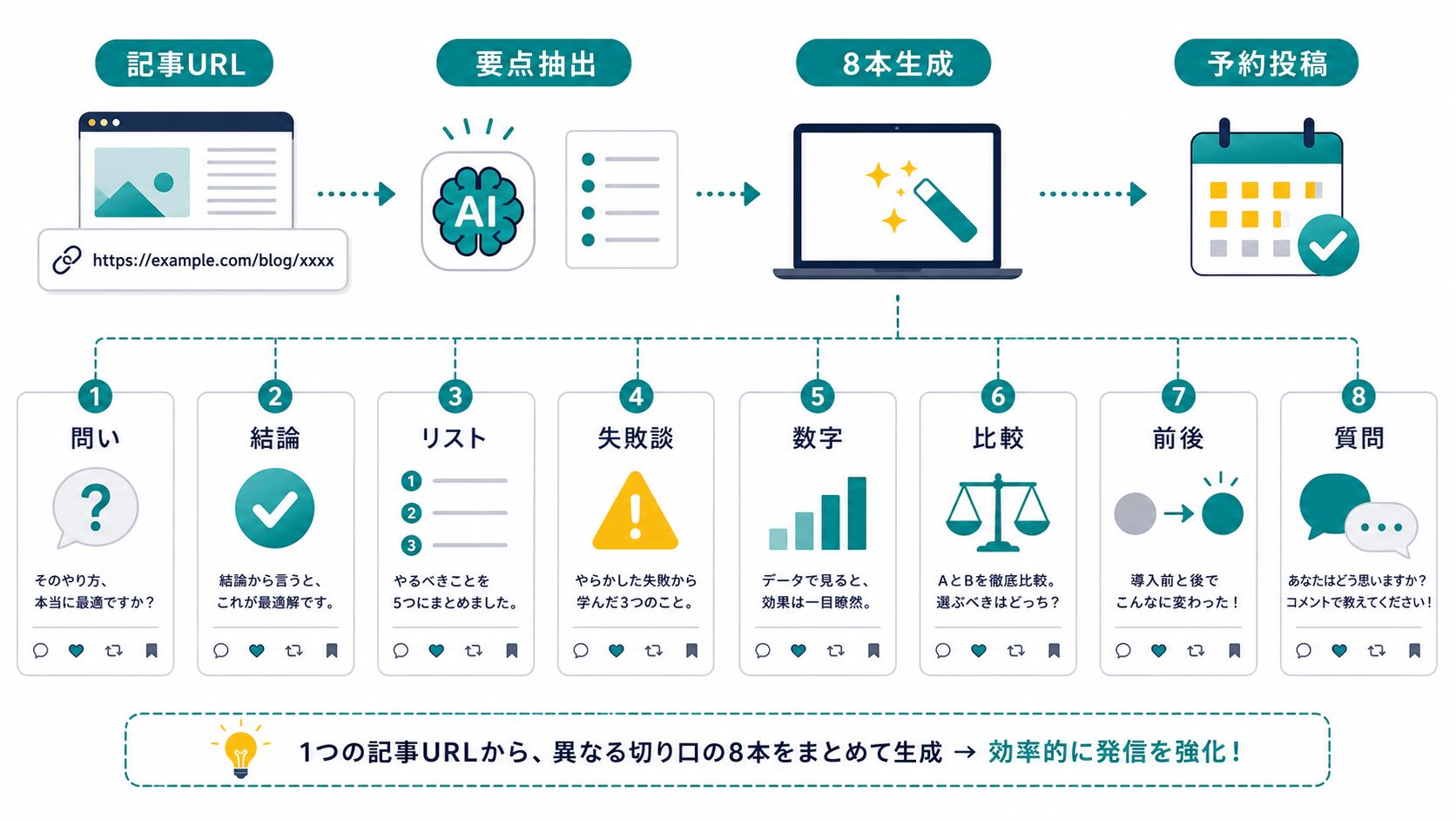 ブログ記事からSNS投稿を8本まとめて生成する流れ