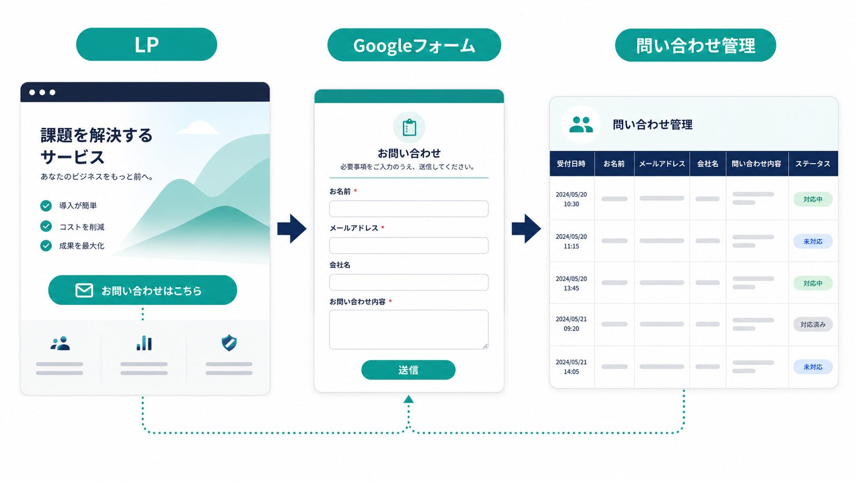 LPからGoogleフォームへ問い合わせを受ける導線