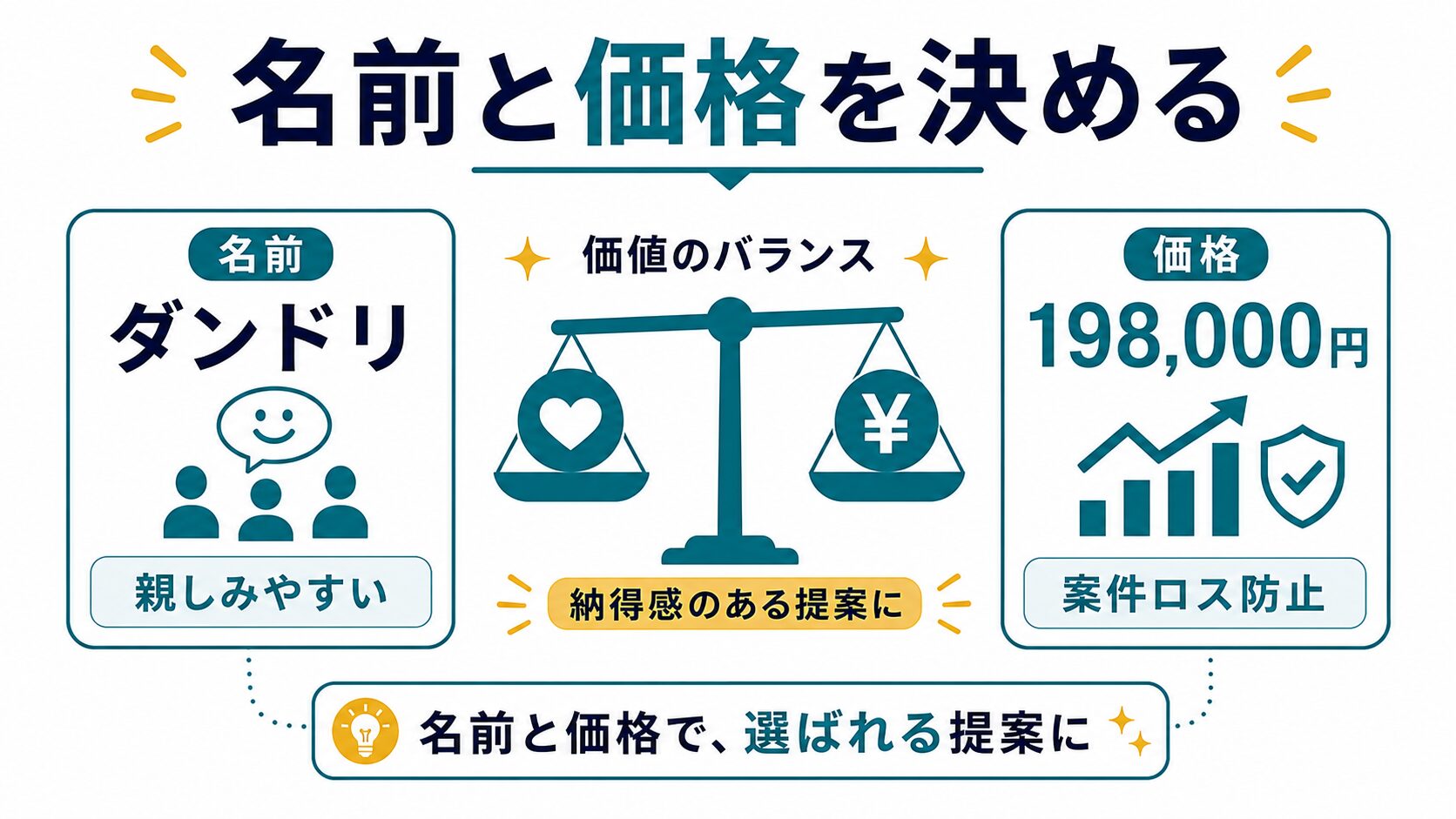 ツギスケの名前と価格を決める考え方
