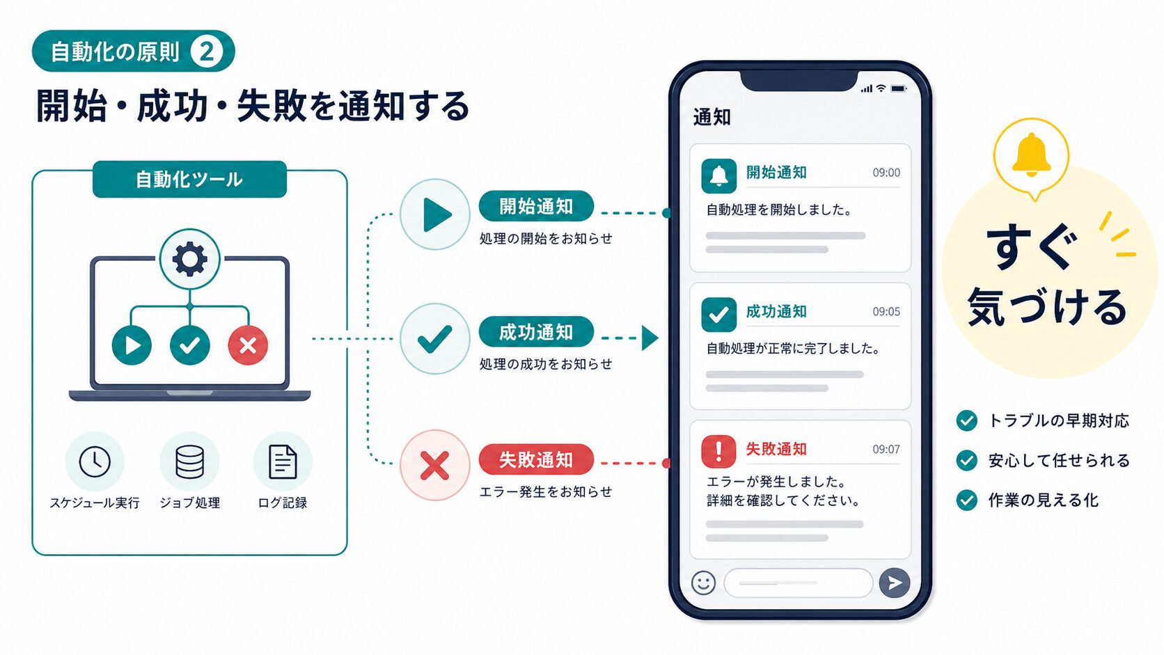 開始成功失敗を通知する自動化設計