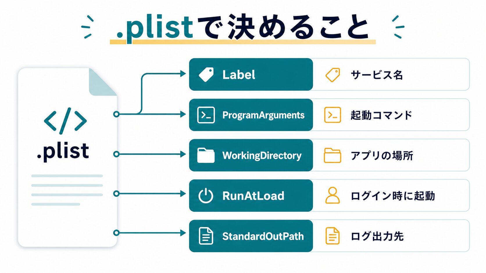 launchdのplistで指定するLabelやProgramArgumentsなどの主要項目