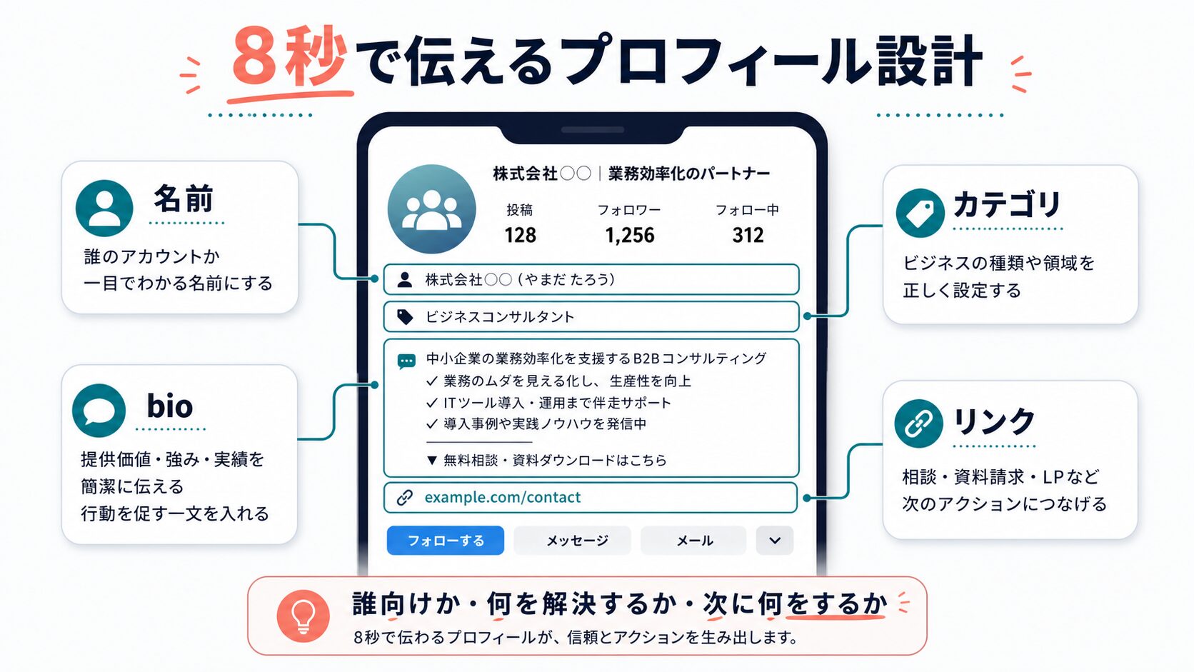 B2B Instagramプロフィール設計の4要素
