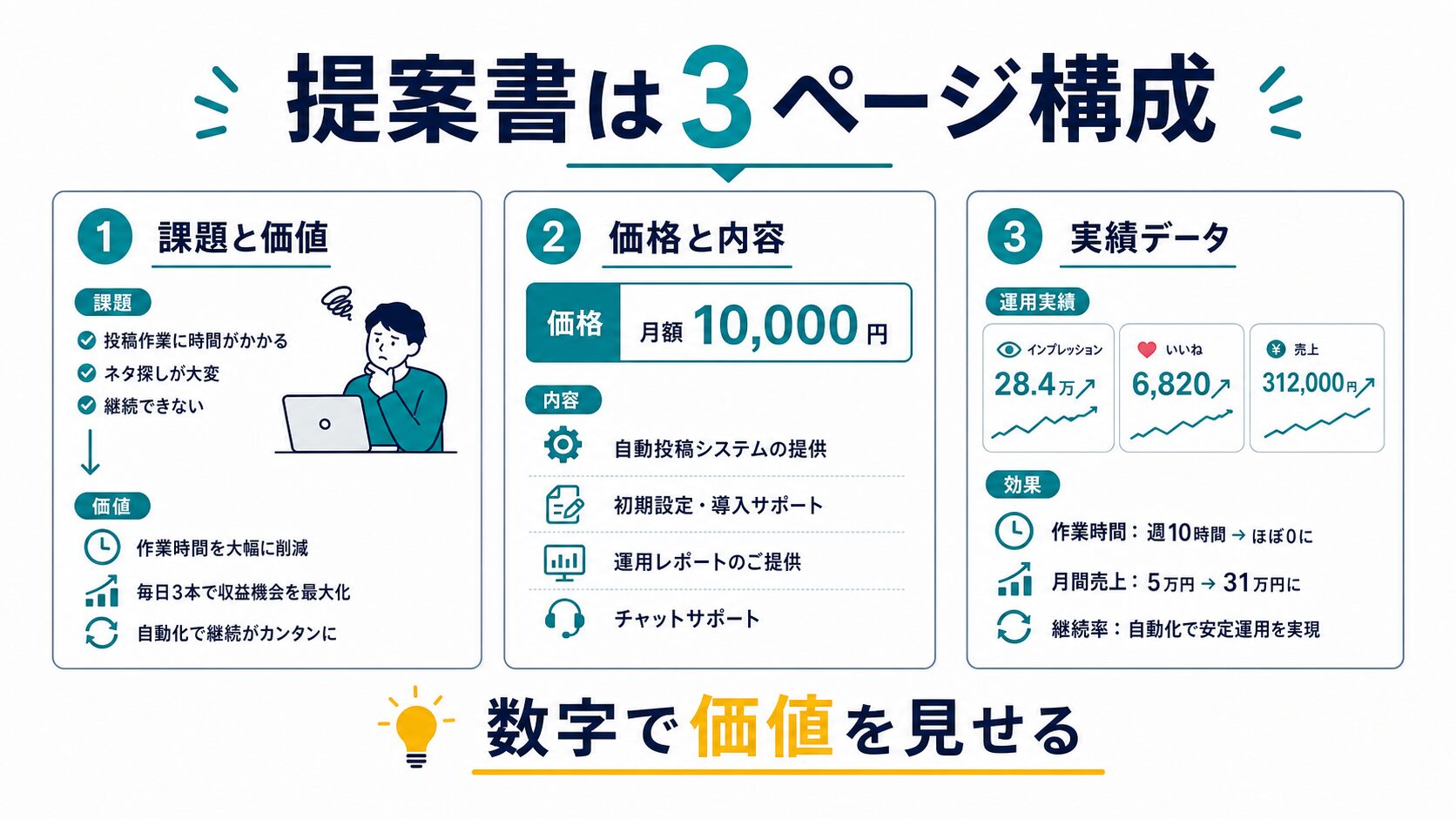 月額保守提案書の3ページ構成