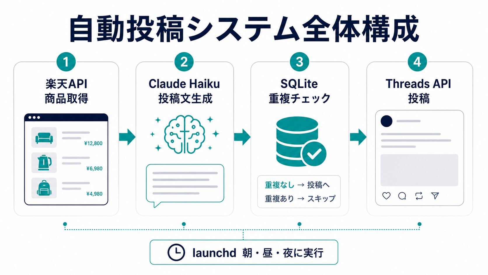 楽天API Claude Haiku SQLite launchdで動く自動投稿システム全体構成
