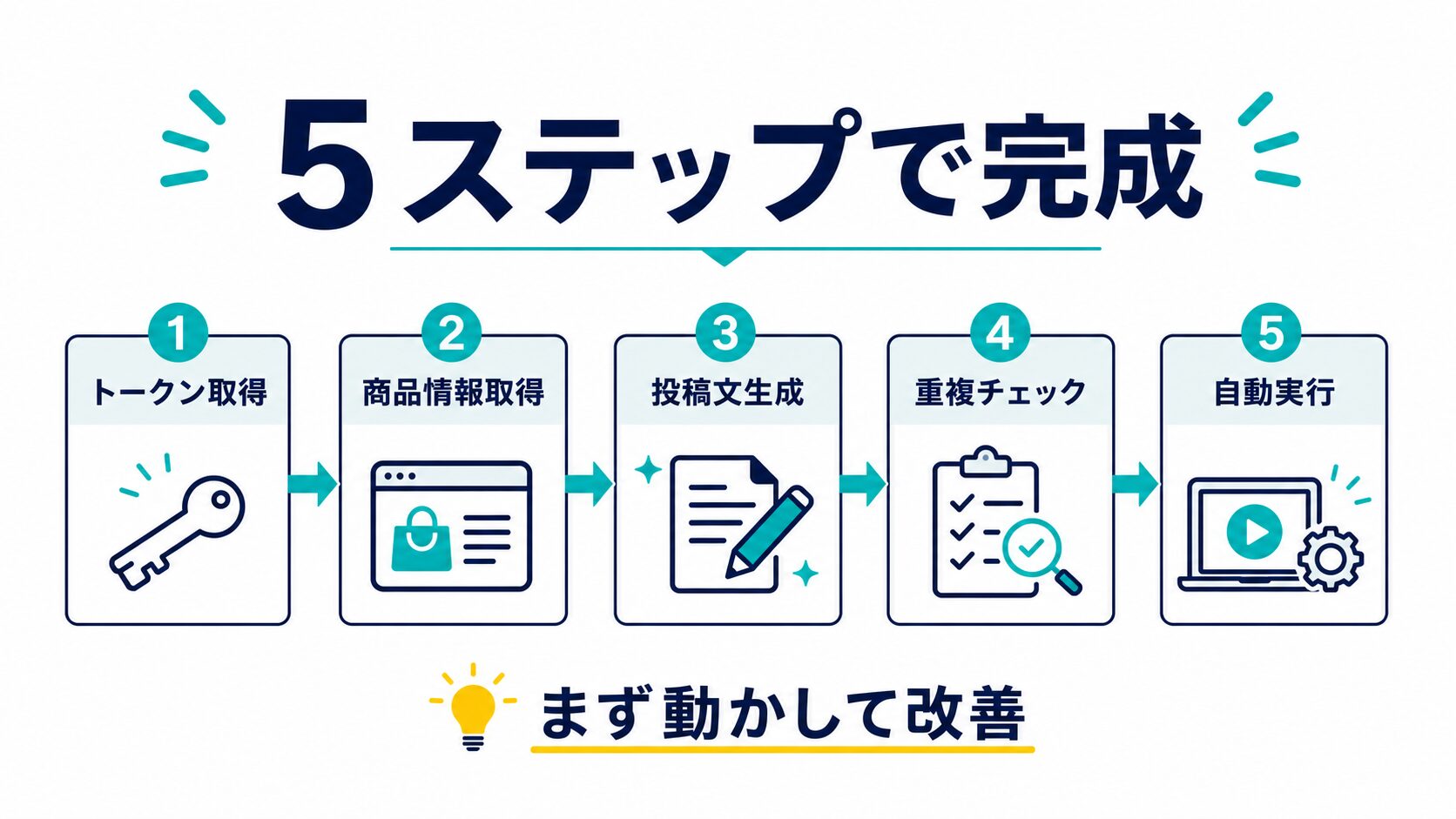 Threads楽天API自動投稿を5ステップで完成させる流れ