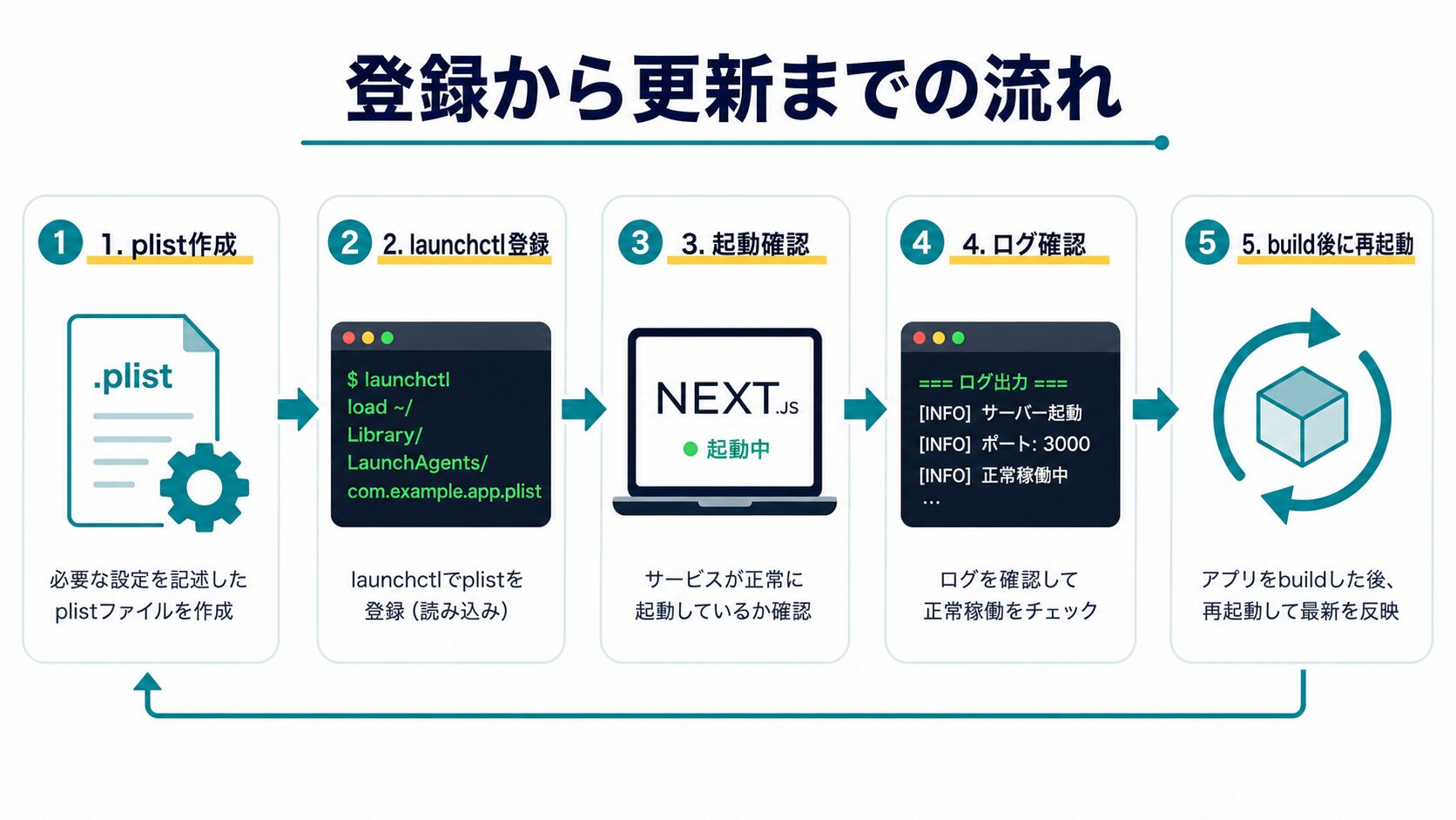 launchctlでplist作成から更新まで行う流れ