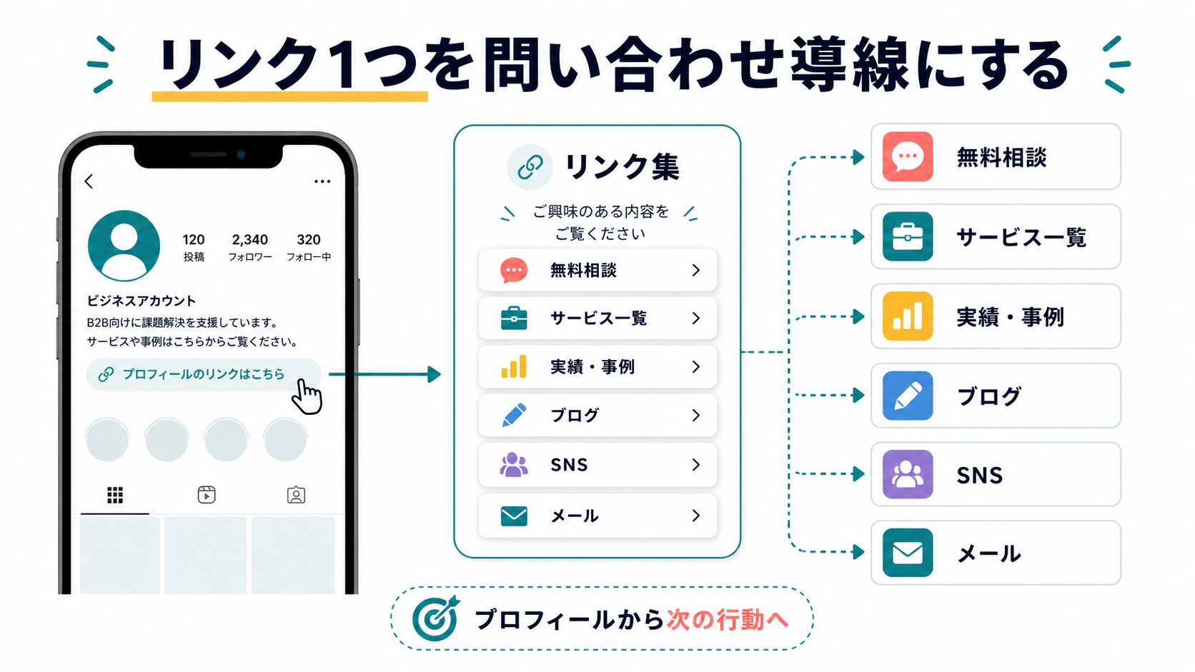 プロフィールリンクから問い合わせへつなげる導線設計