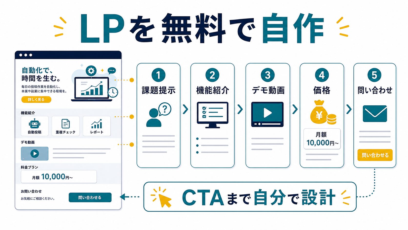 ツギスケのLPを無料で自作した構成