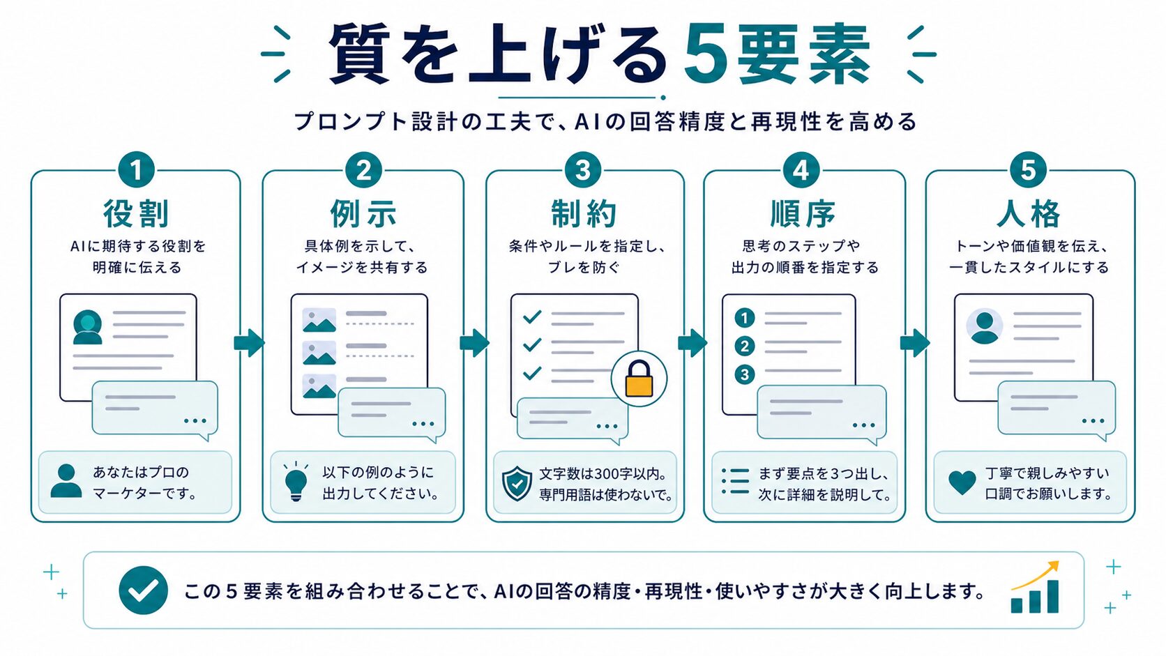 AI生成の質を上げるプロンプト設計5要素