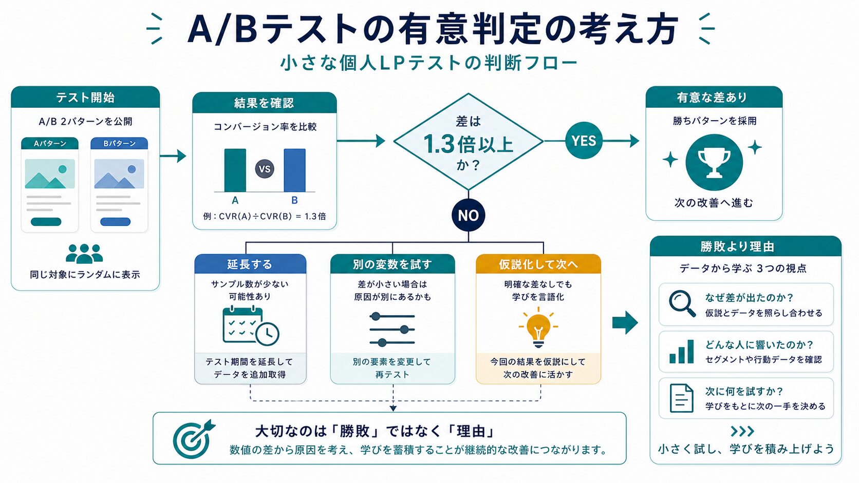 小規模A/Bテストの有意差判断フロー