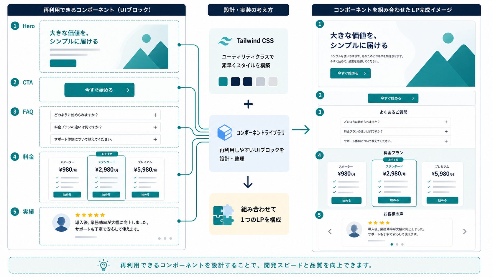 Tailwind CSSでLP部品を組み立てる図解