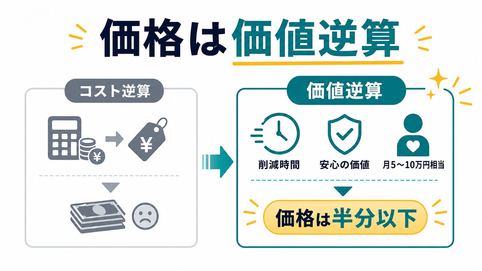 コスト逆算ではなく価値逆算で価格を決める図