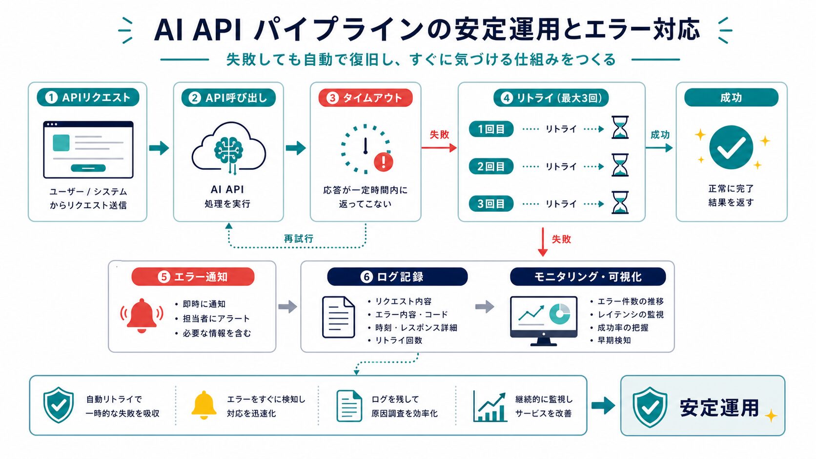 AI APIパイプラインを安定運用するエラー対応