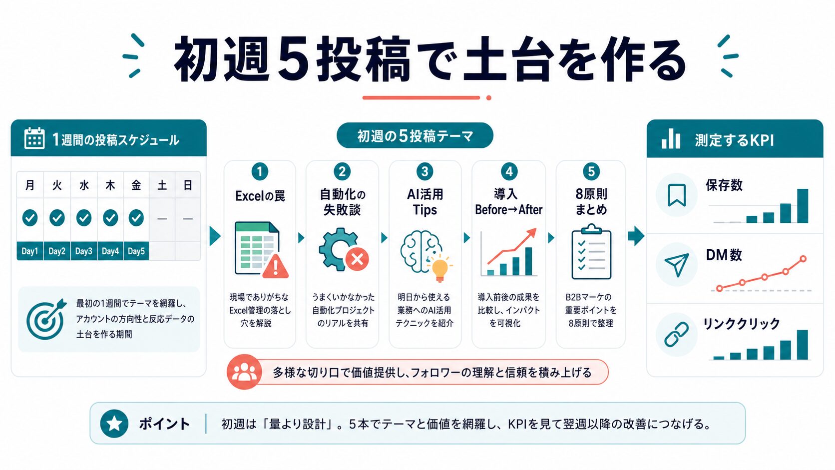 B2B Instagram初週5投稿と見るべき反応指標