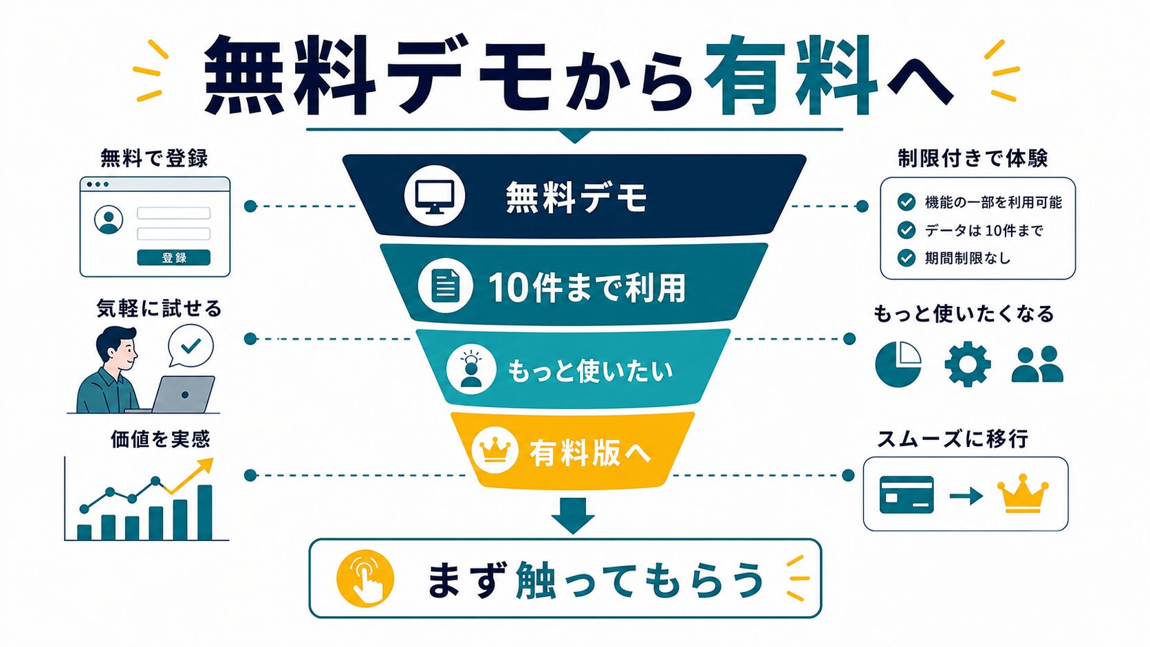 無料デモから有料版へつなげる導線