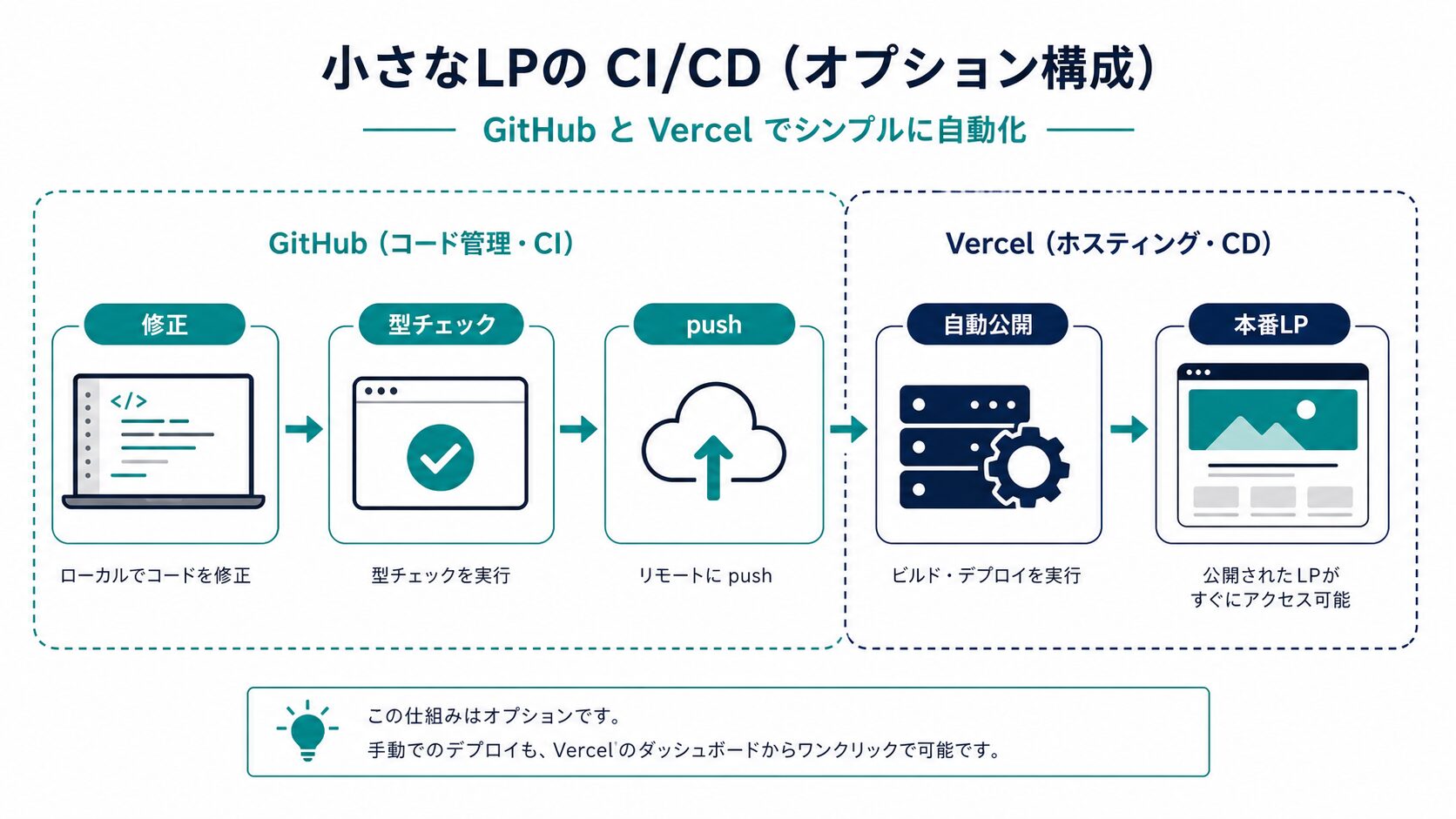 GitHubからVercelへ自動公開する流れ