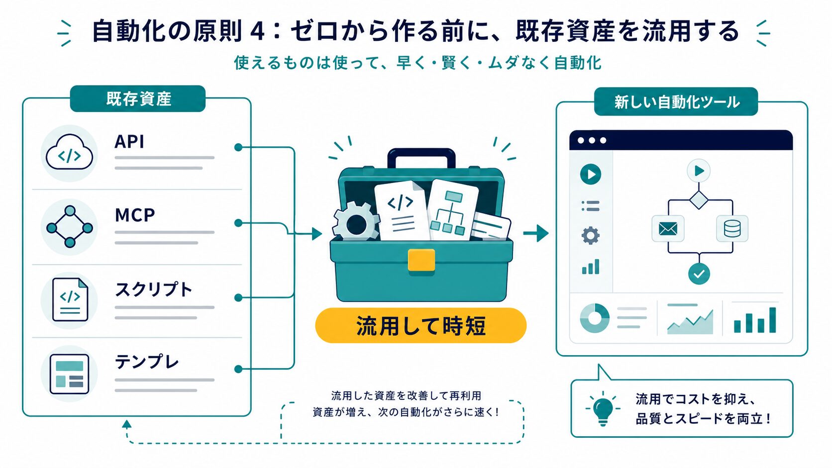 既存APIやスクリプトを流用して自動化を作る図解