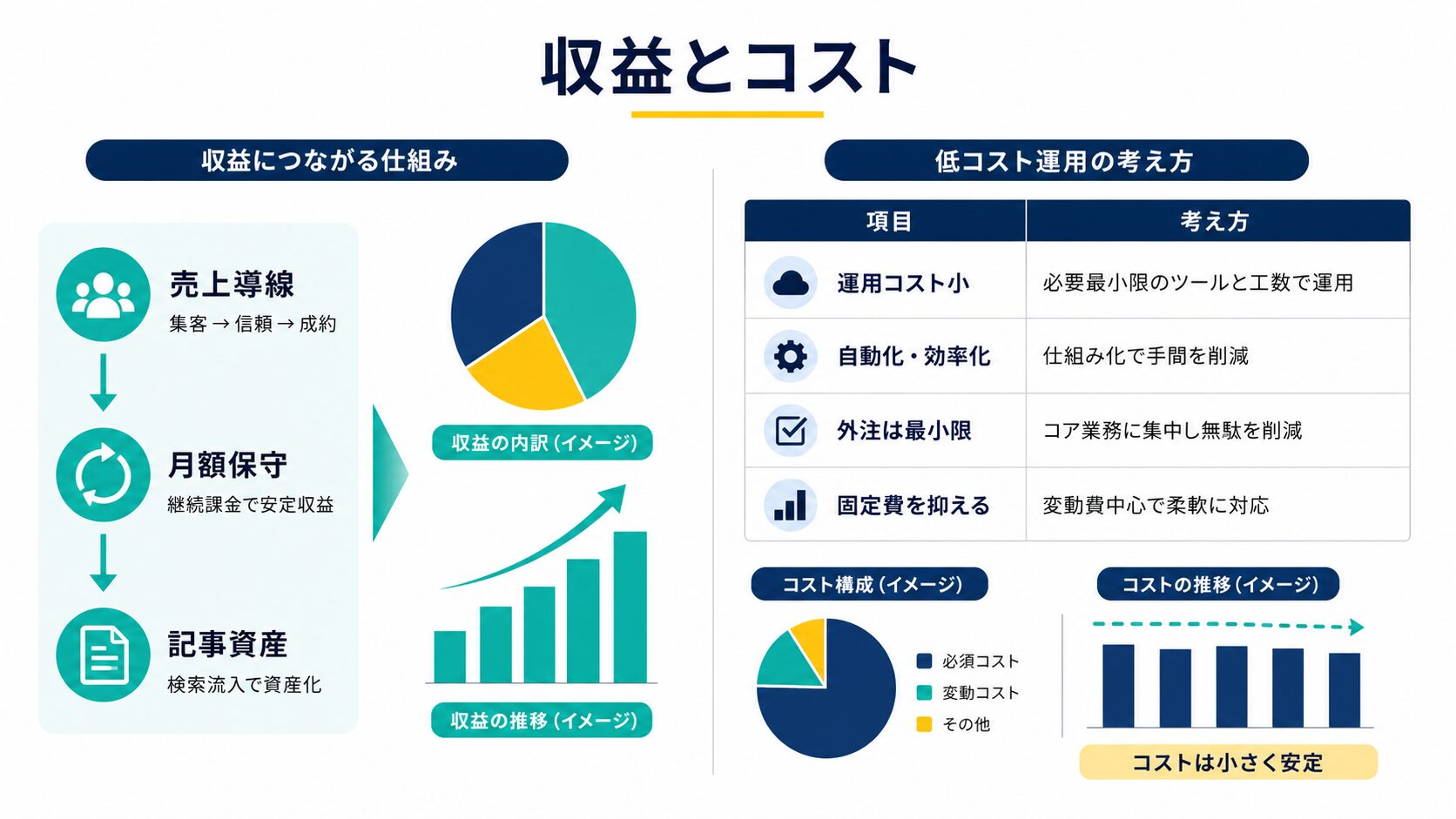 4月の収益導線と低コスト運用の考え方