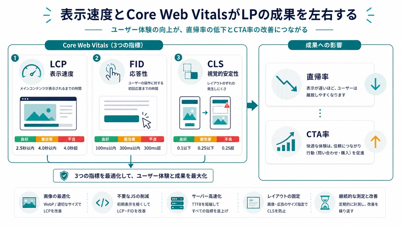 表示速度とCore Web VitalsがLP成果に影響する図