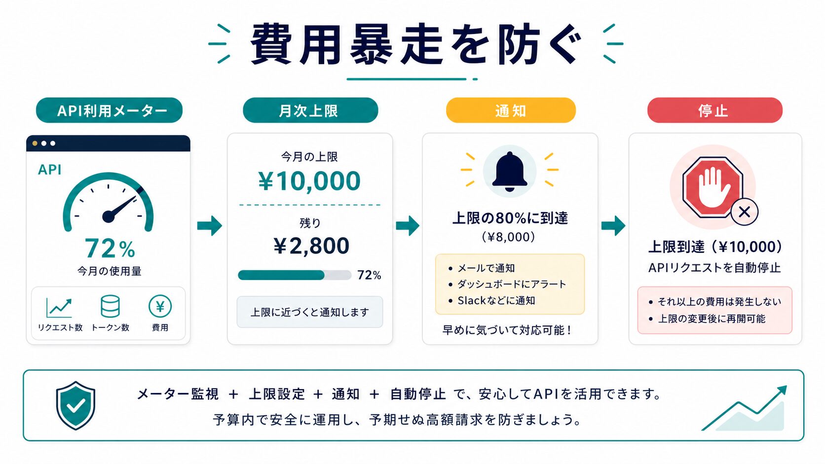API費用の暴走を防ぐコストガード設計