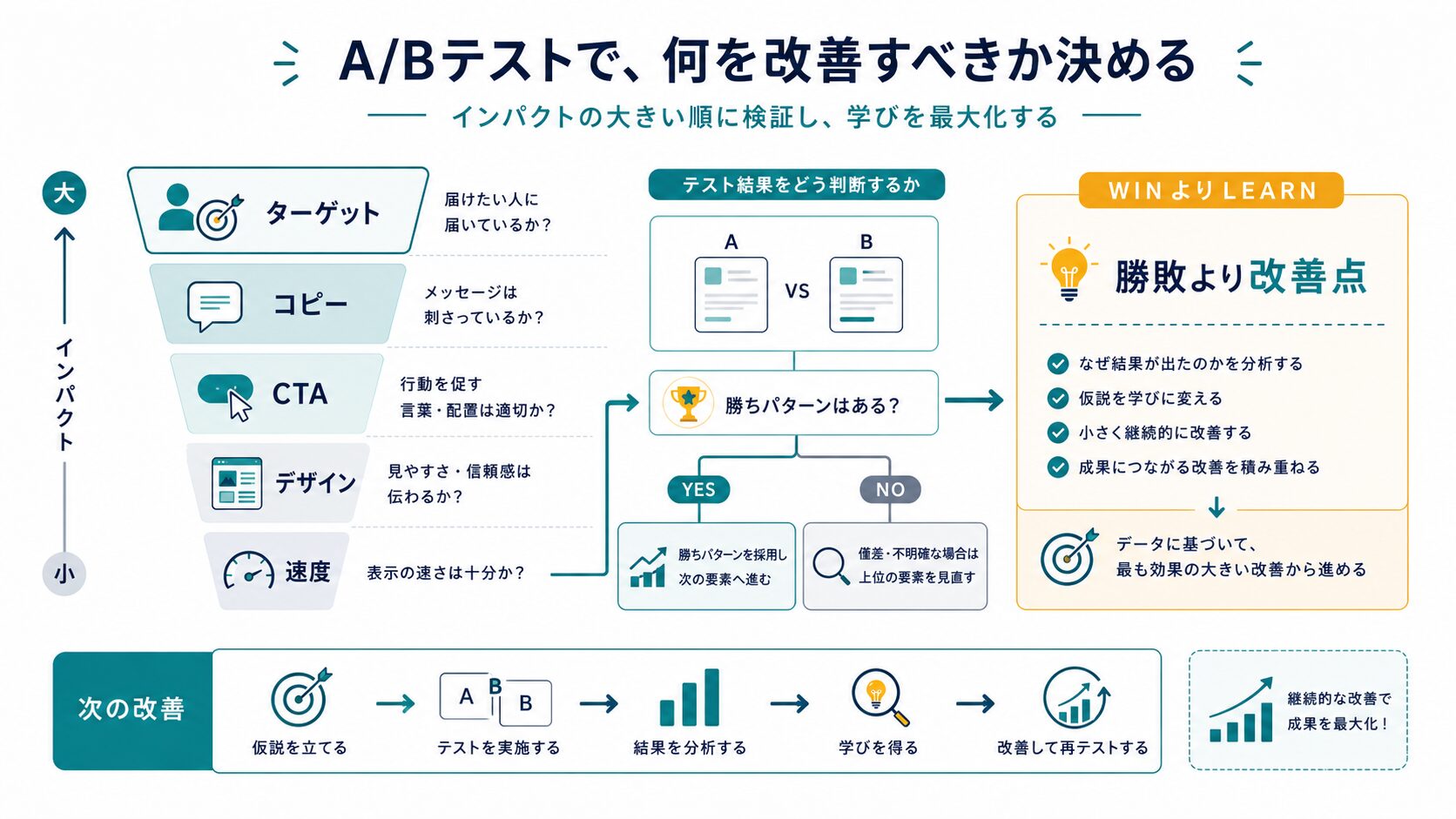 A/Bテストで次に改善すべき点を判断する図