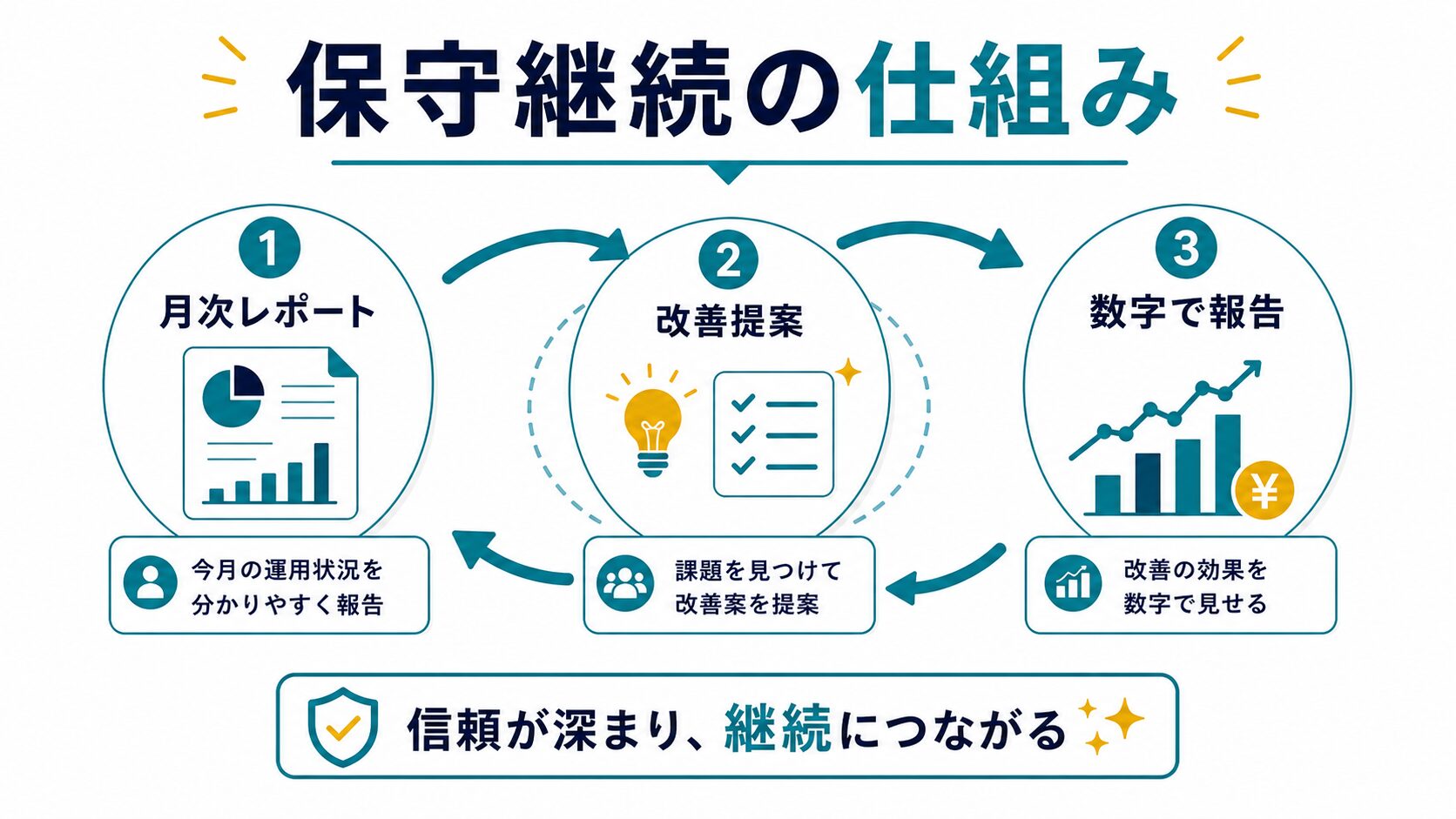 月次レポートと改善提案で保守契約を継続する仕組み
