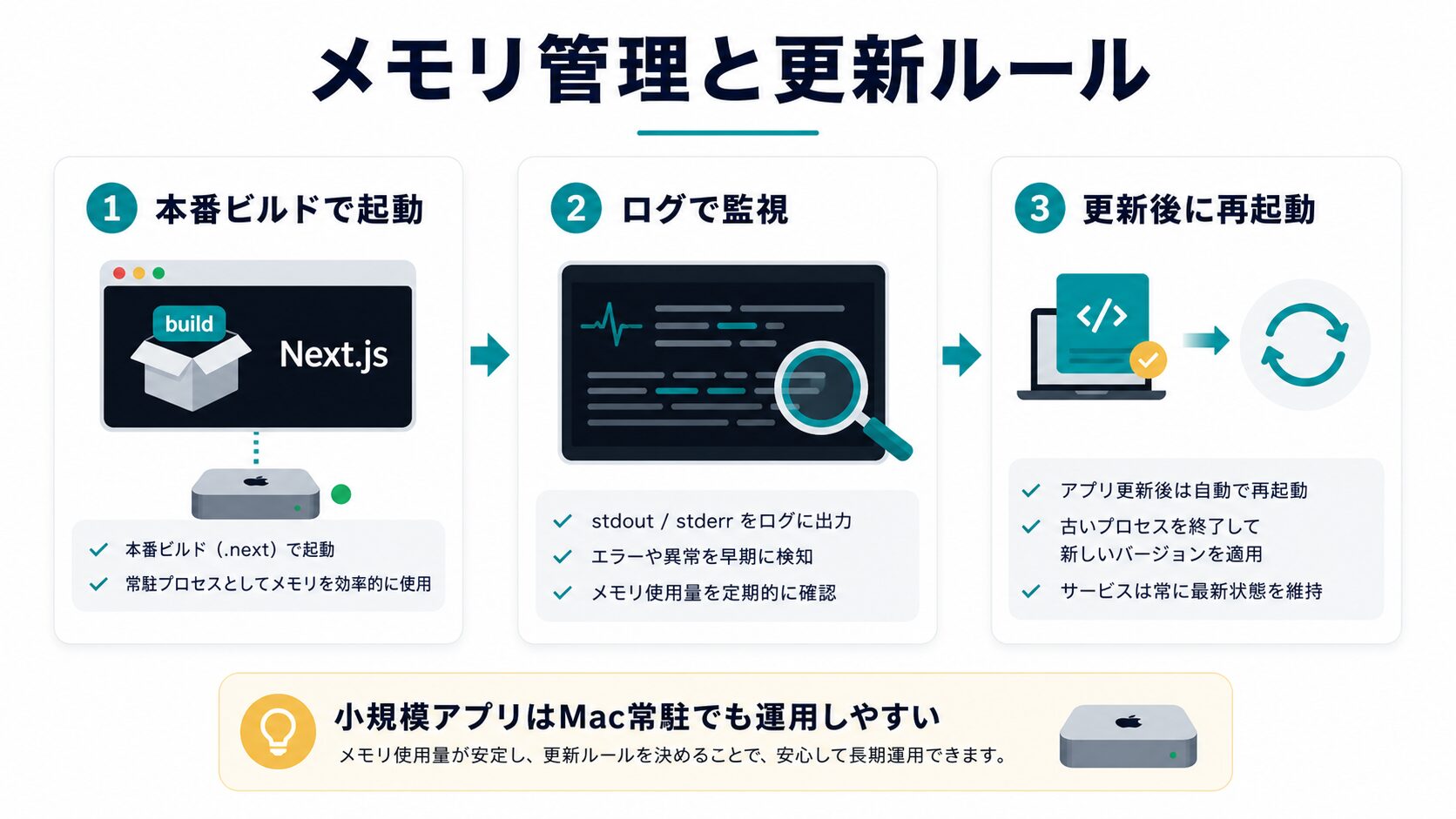 Next.js常駐運用でのメモリ管理と更新ルール