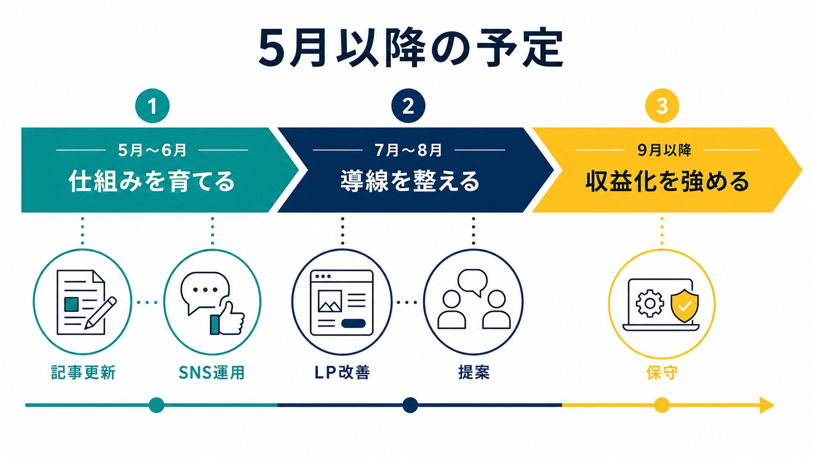 5月以降に仕組みを育てて収益化するロードマップ