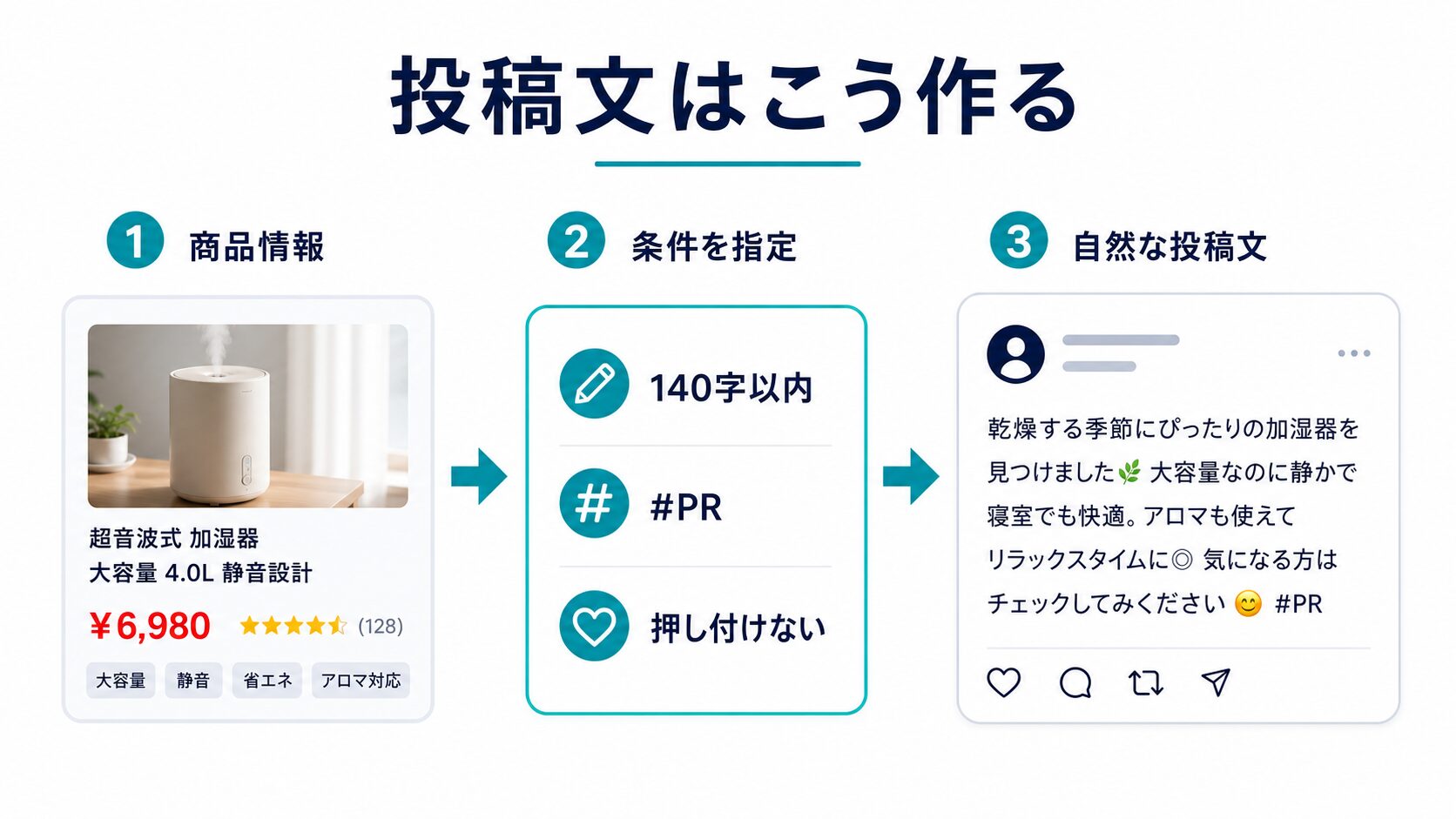 商品情報から自然なアフィリエイト投稿文を生成する流れ