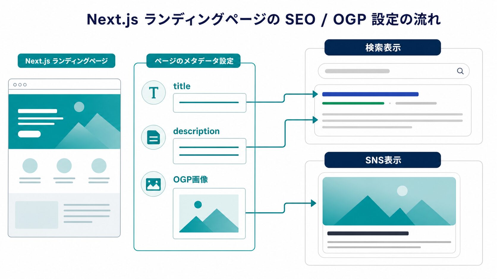Next.jsのSEOとOGP設定の流れ