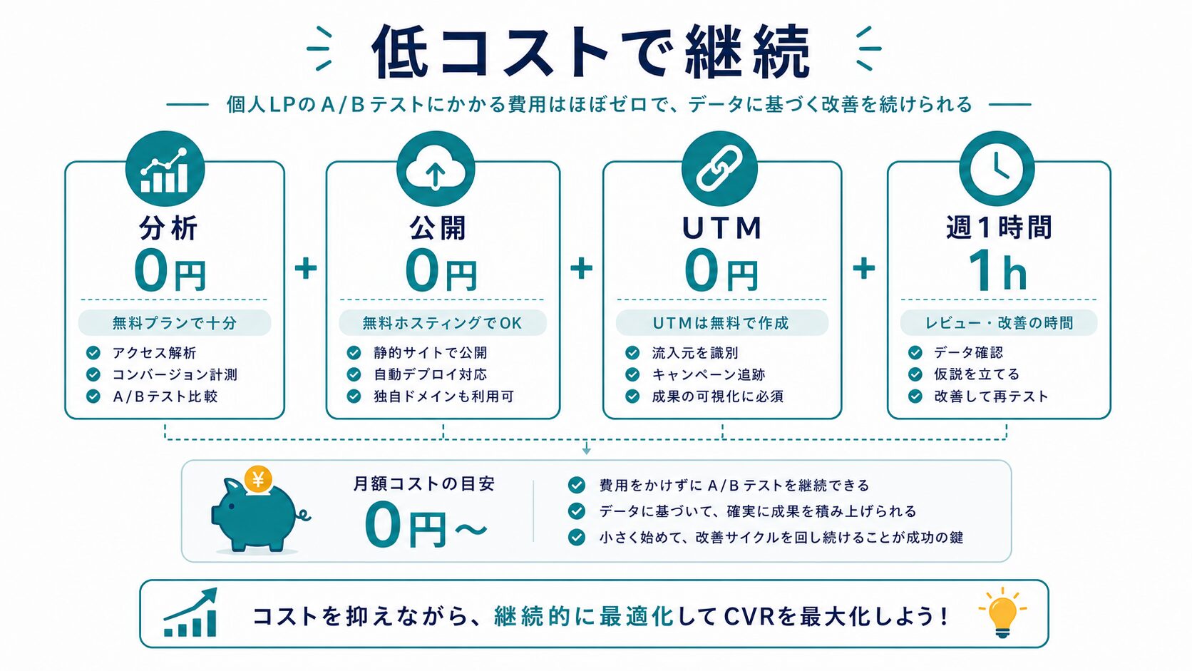 個人でA/Bテストを低コストで続ける費用感