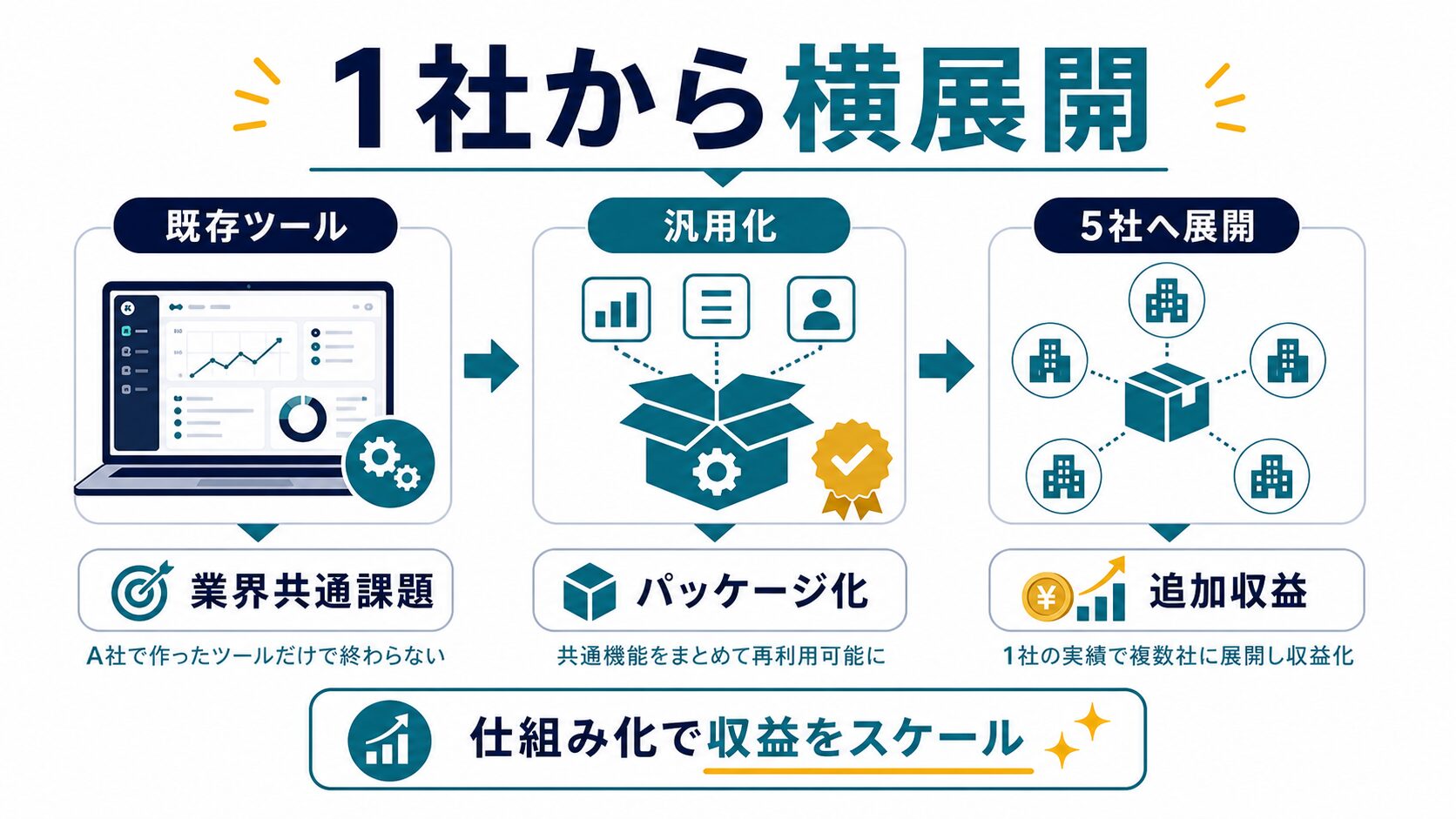 1社向け自動化ツールを他社へ横展開する流れ