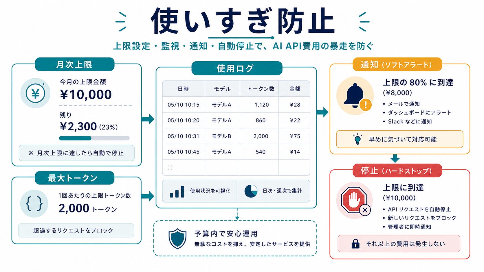 AI APIの使いすぎを防ぐコスト管理