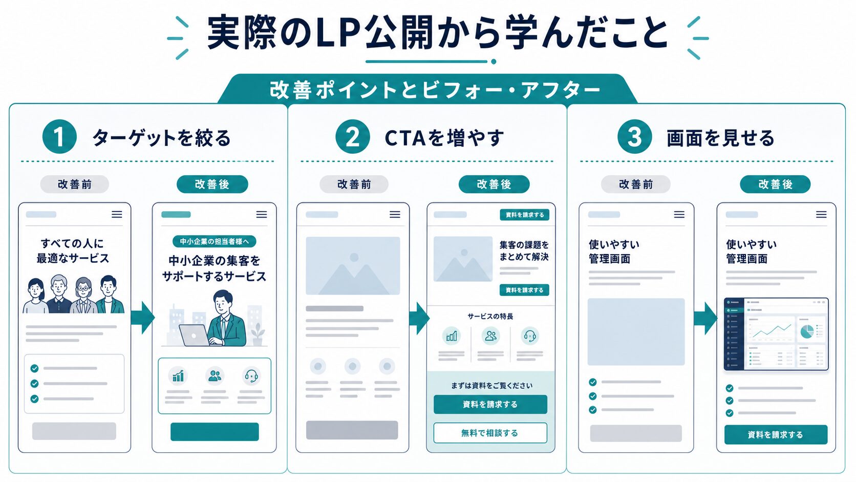 LP公開後に改善したポイント
