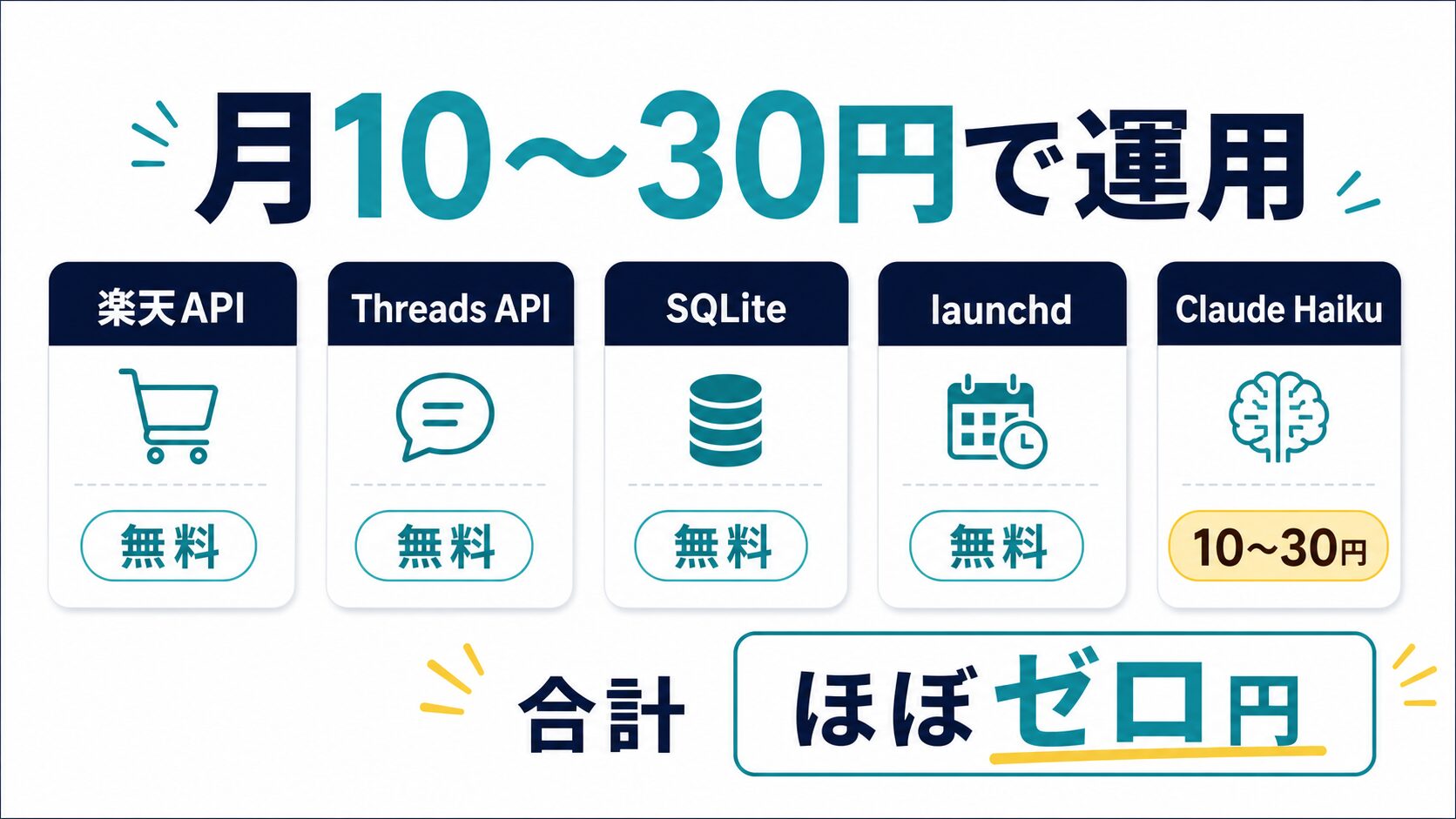 楽天API Threads API Claude Haikuの月額コスト内訳